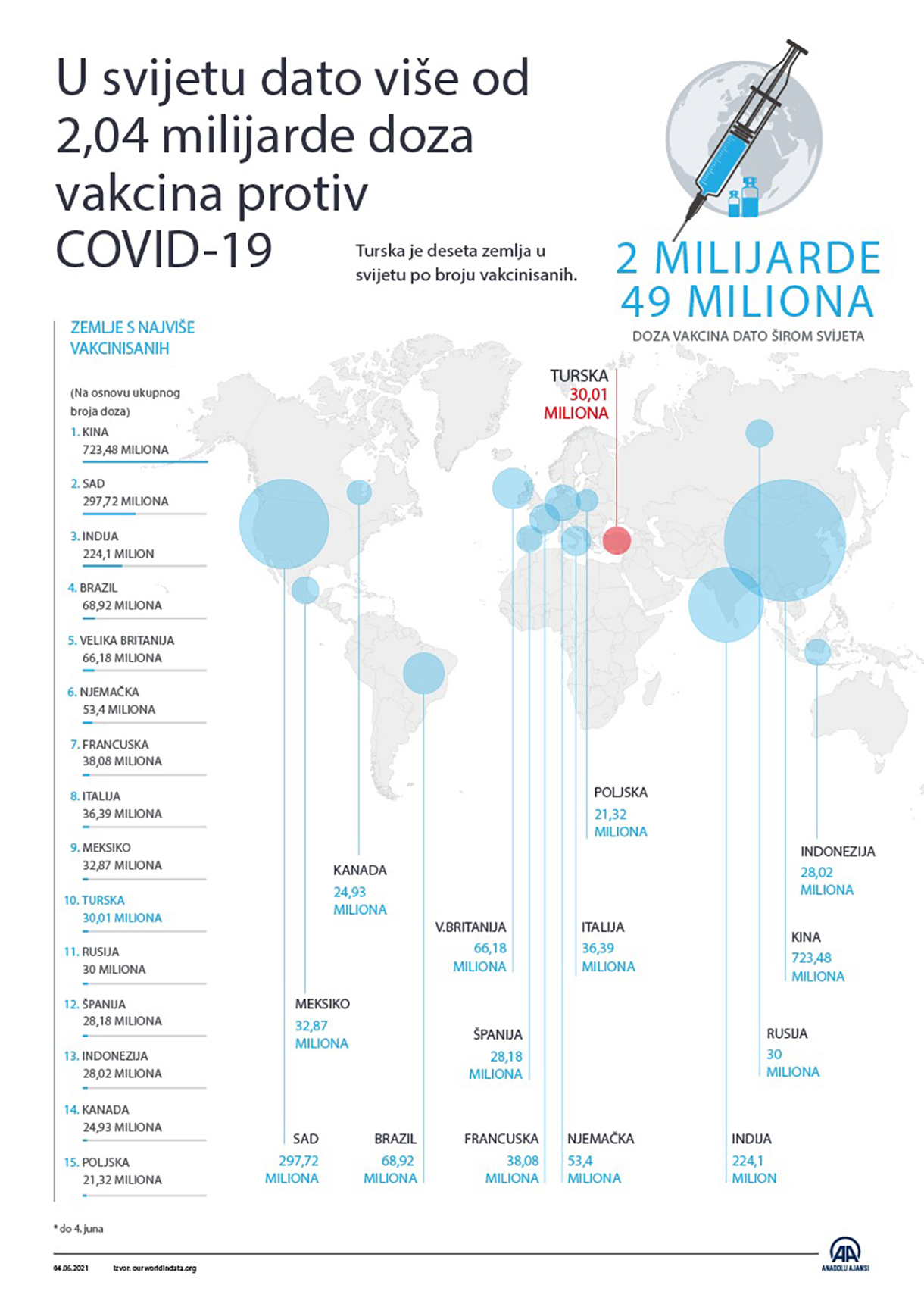 U svijetu dato više od 2,04 milijardi doza vakcina protiv COVID-19