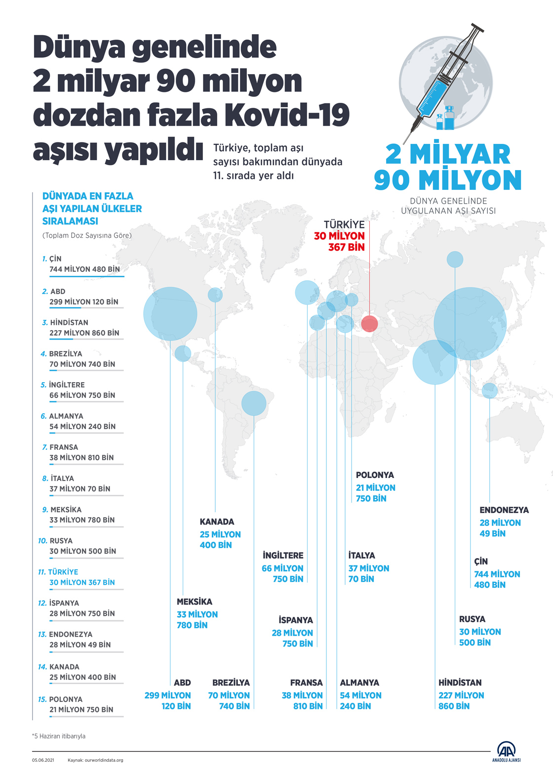Dünya genelinde 2 milyar 90 milyon dozdan fazla Kovid-19 aşısı yapıldı