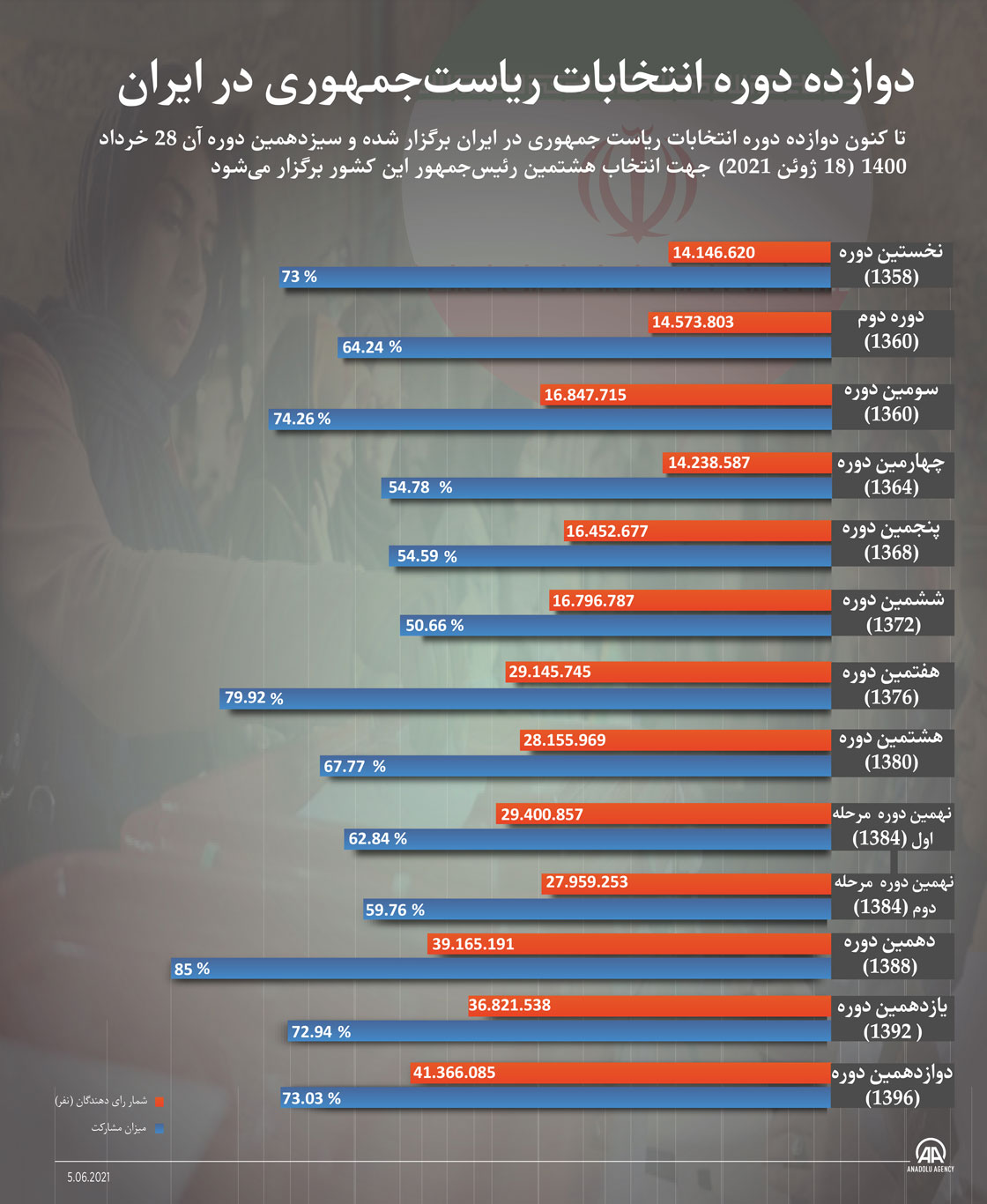 دوازده دوره انتخابات ریاست‌جمهوری در ایران