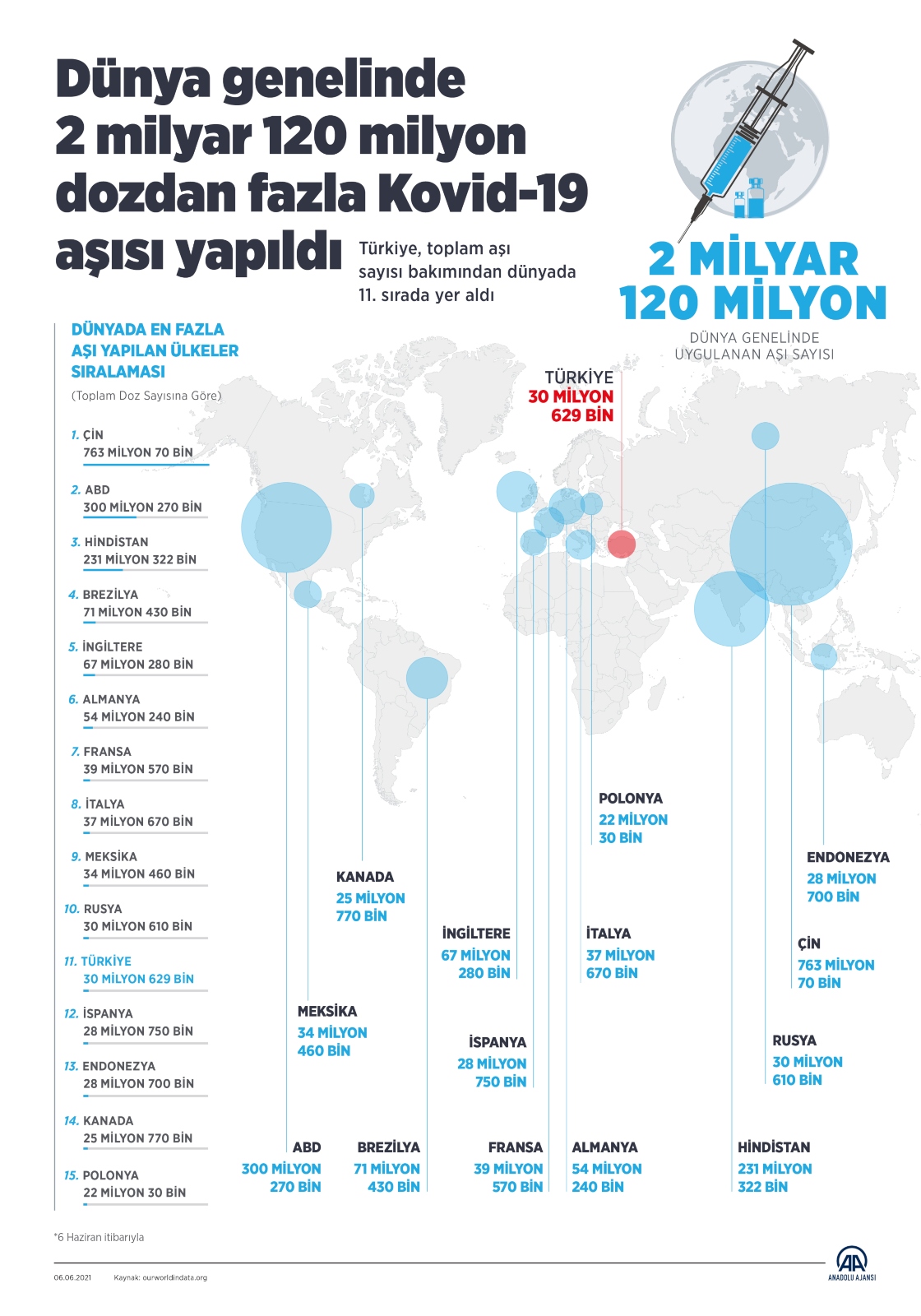 Dünya genelinde 2 milyar 120 milyon dozdan fazla Kovid-19 aşısı yapıldı