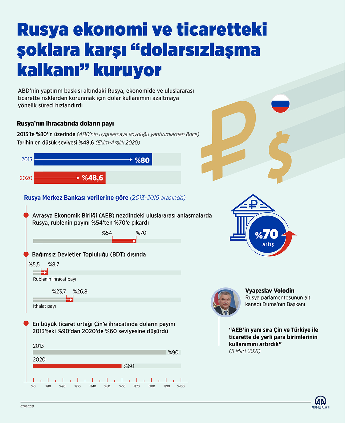 Rusya ekonomi ve ticaretteki şoklara karşı “dolarsızlaşma kalkanı” kuruyor
