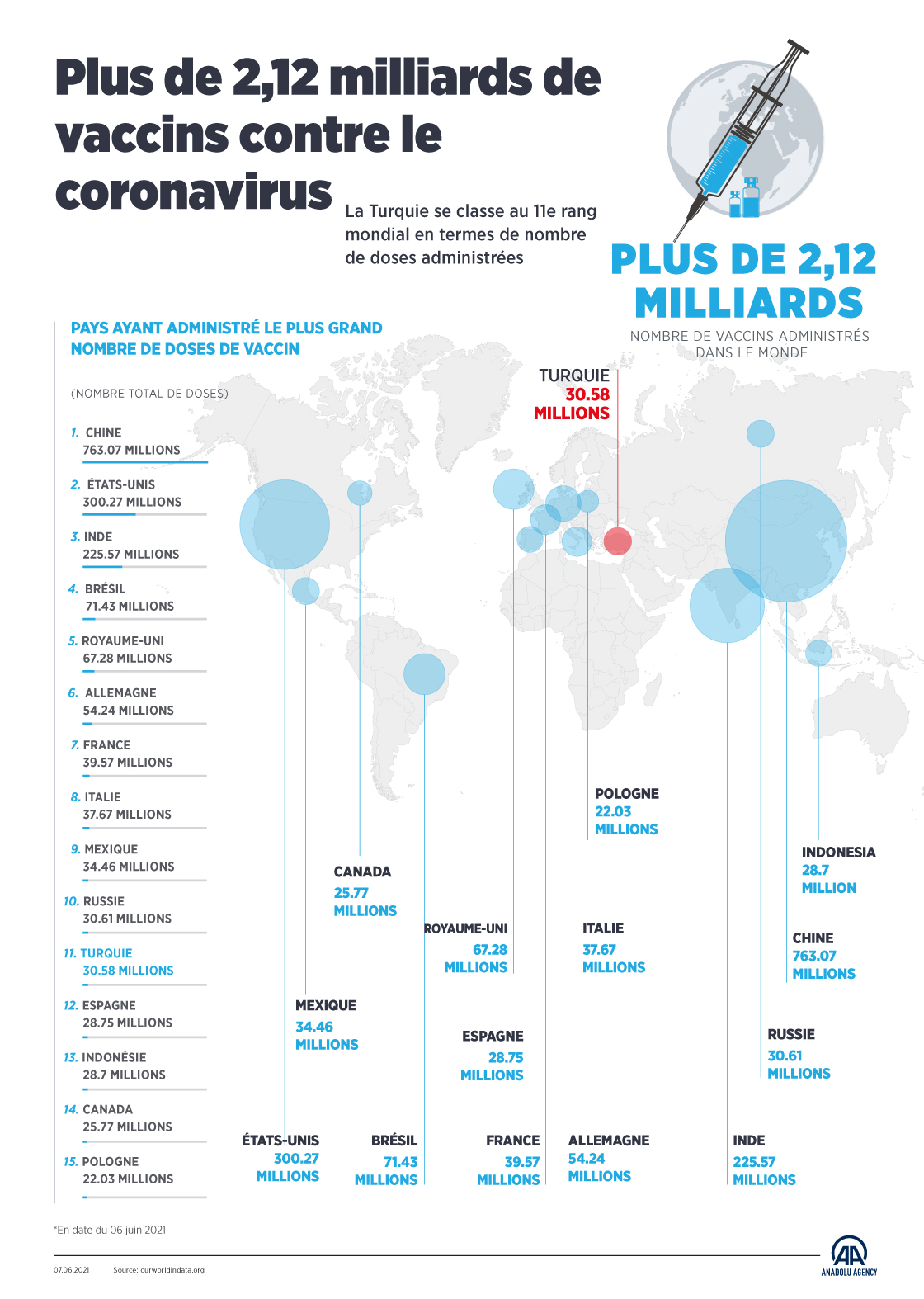 Plus de 2,12 milliards de vaccins contre le coronavirus administrés dans le monde