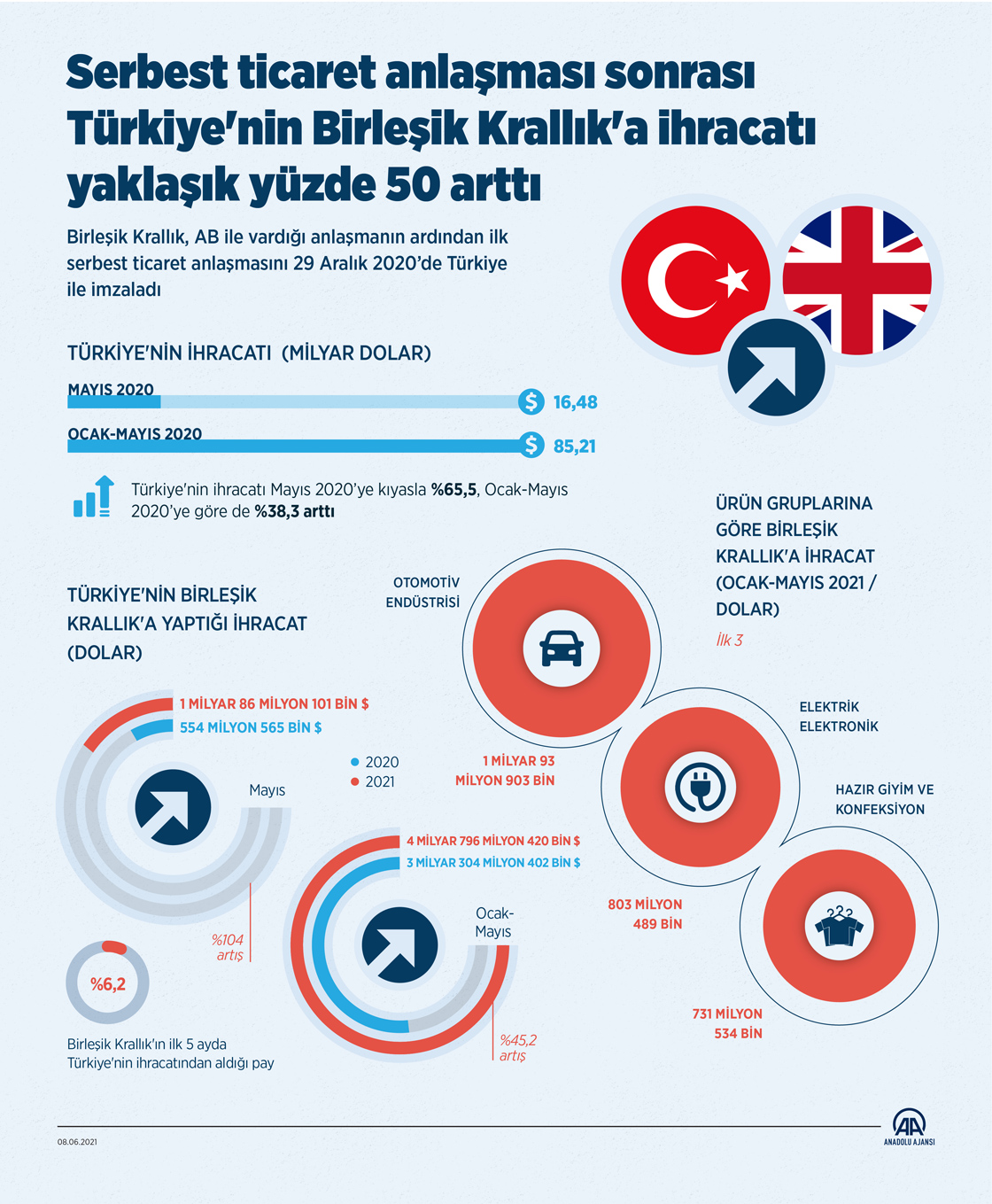 Serbest ticaret anlaşması sonrası Türkiye'nin Birleşik Krallık'a ihracatı yaklaşık yüzde 50 arttı