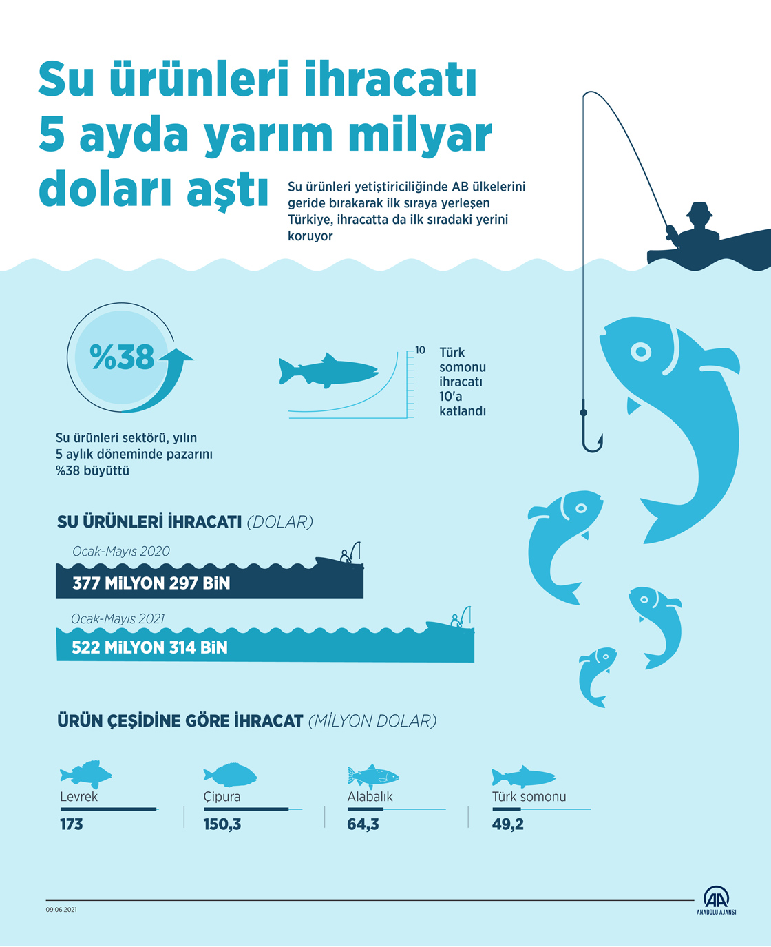 Su ürünleri ihracatı, 5 ayda yarım milyar doları aştı