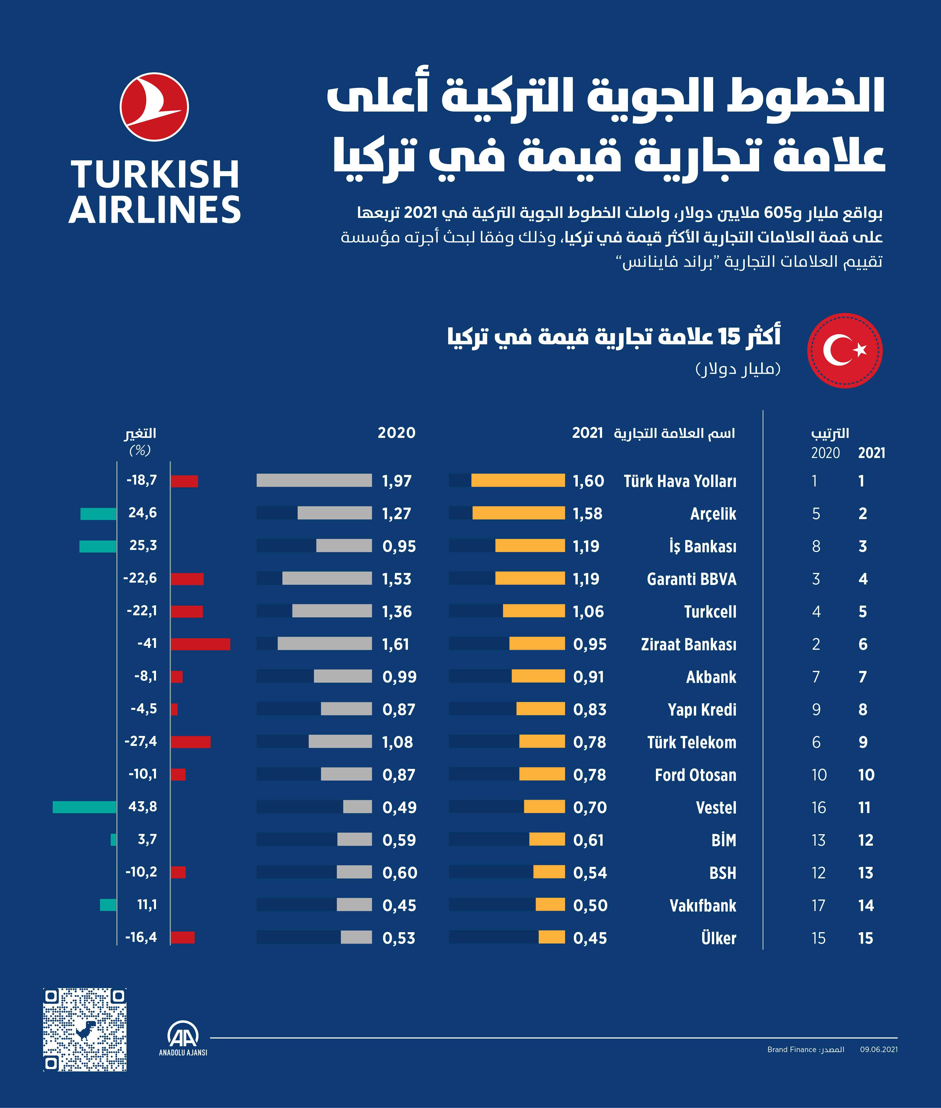 الخطوط الجوية التركية أعلى علامة تجارية قيمة في تركيا