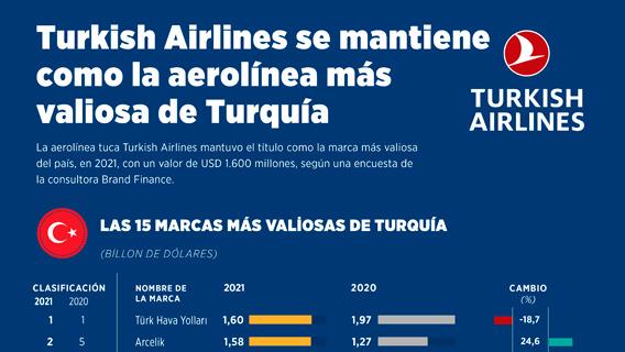 Turkish Airlines se mantiene como la aerolínea más valiosa de Turquía