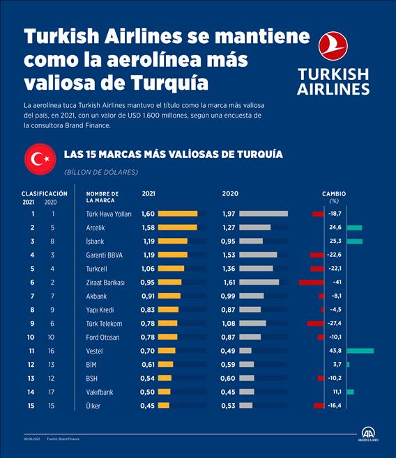 Turkish Airlines se mantiene como la aerolínea más valiosa de Turquía