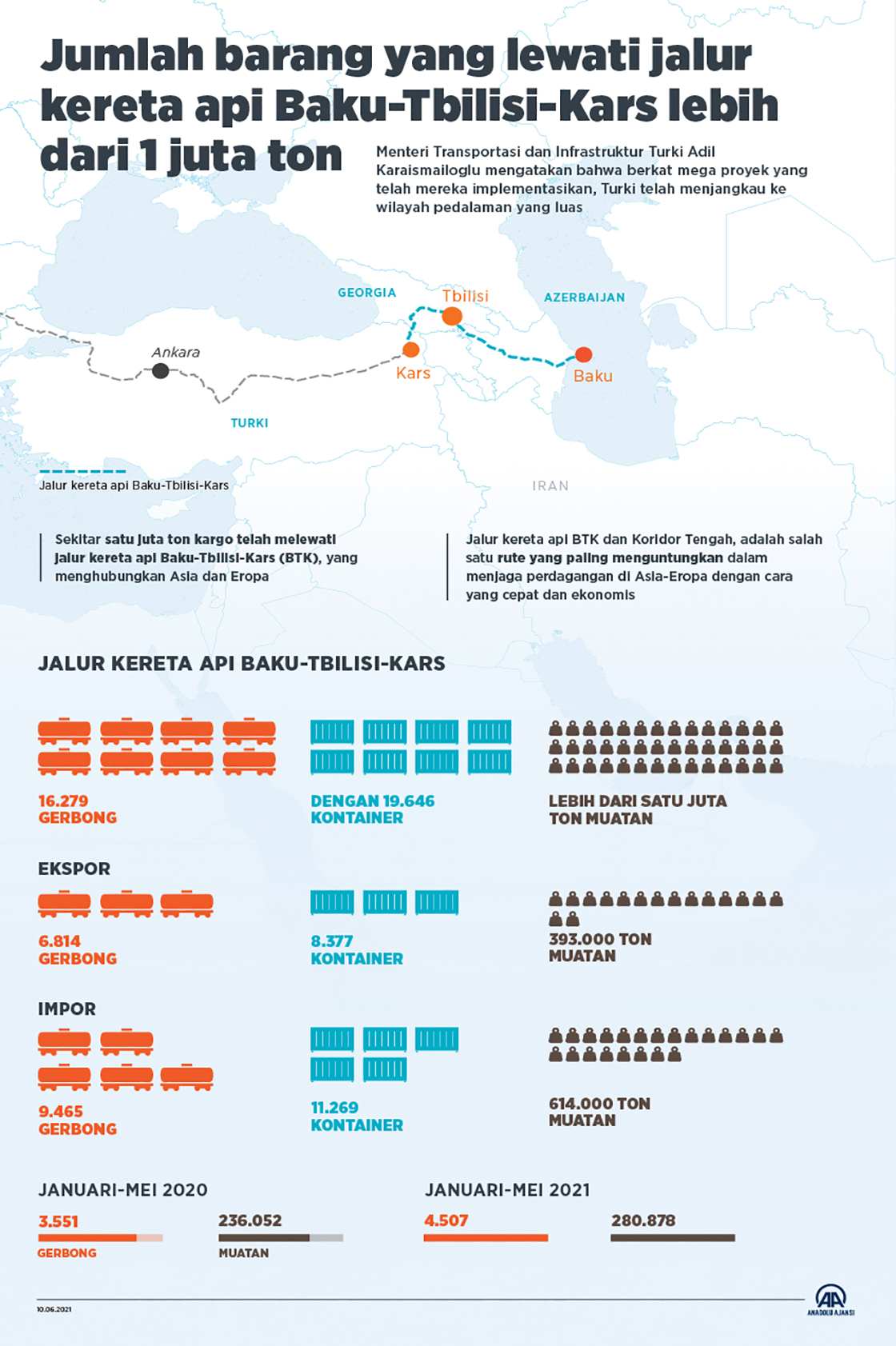 Jumlah barang yang lewati jalur kereta api Baku-Tbilisi-Kars lebih dari 1 juta ton