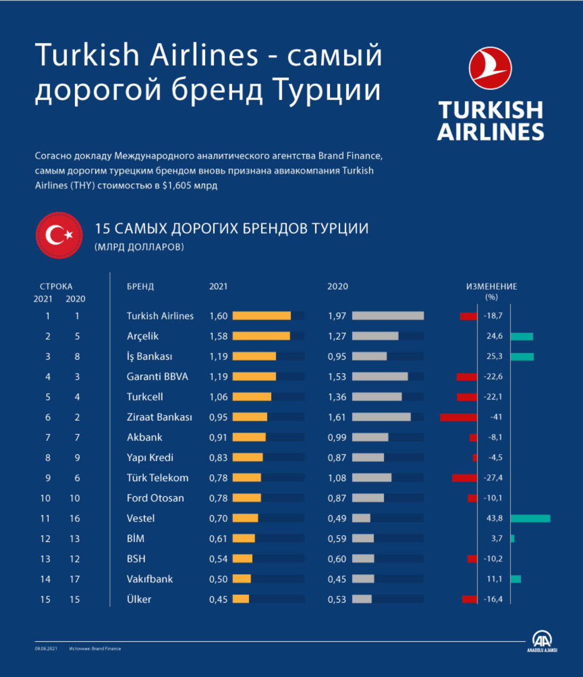  Turkish Airlines - самый дорогой бренд Турции