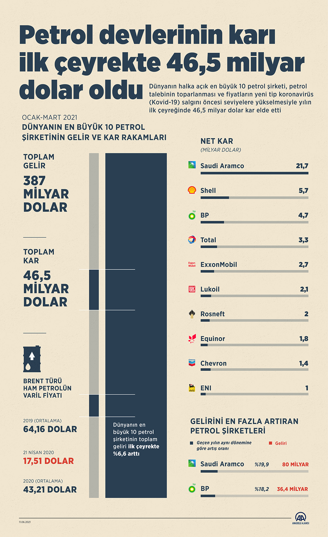 Petrol devlerinin karı ilk çeyrekte 46,5 milyar dolar oldu