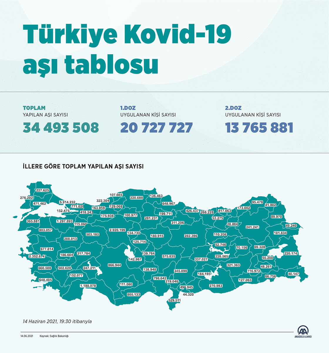 Türkiye Kovid-19 aşı tablosu