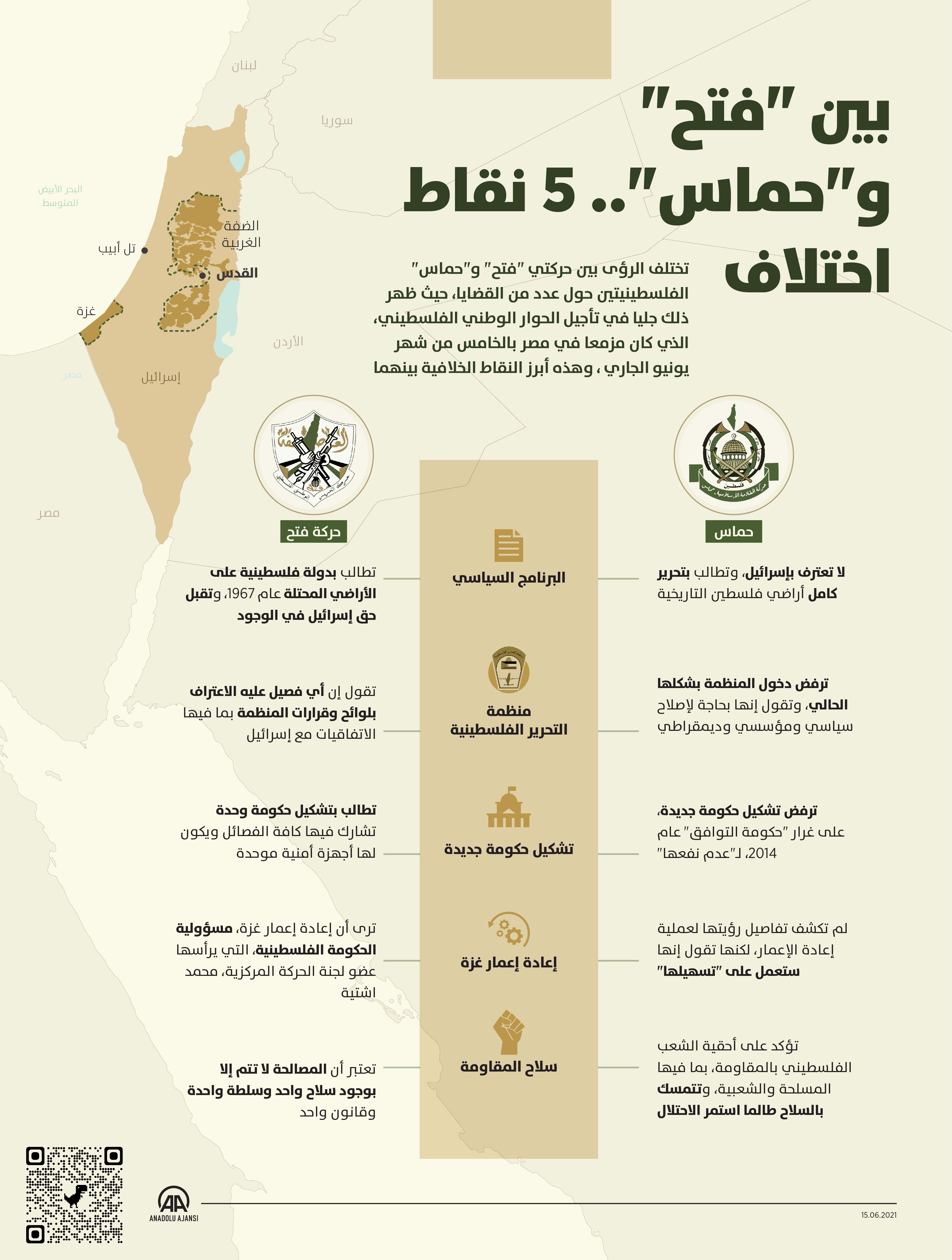 بين "فتح" و"حماس".. 5 نقاط اختلاف