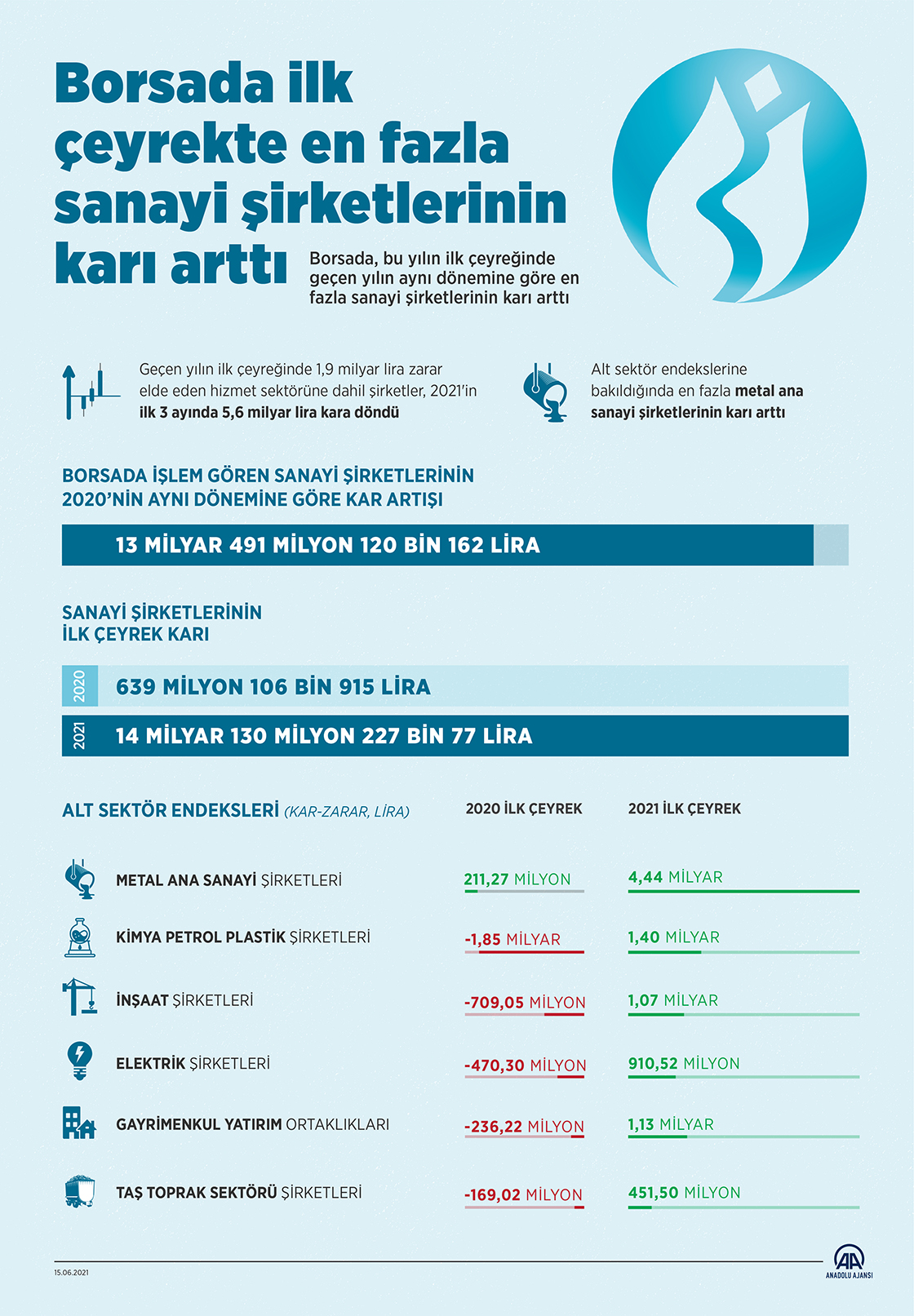 Borsada ilk çeyrekte en fazla sanayi şirketlerinin karı arttı