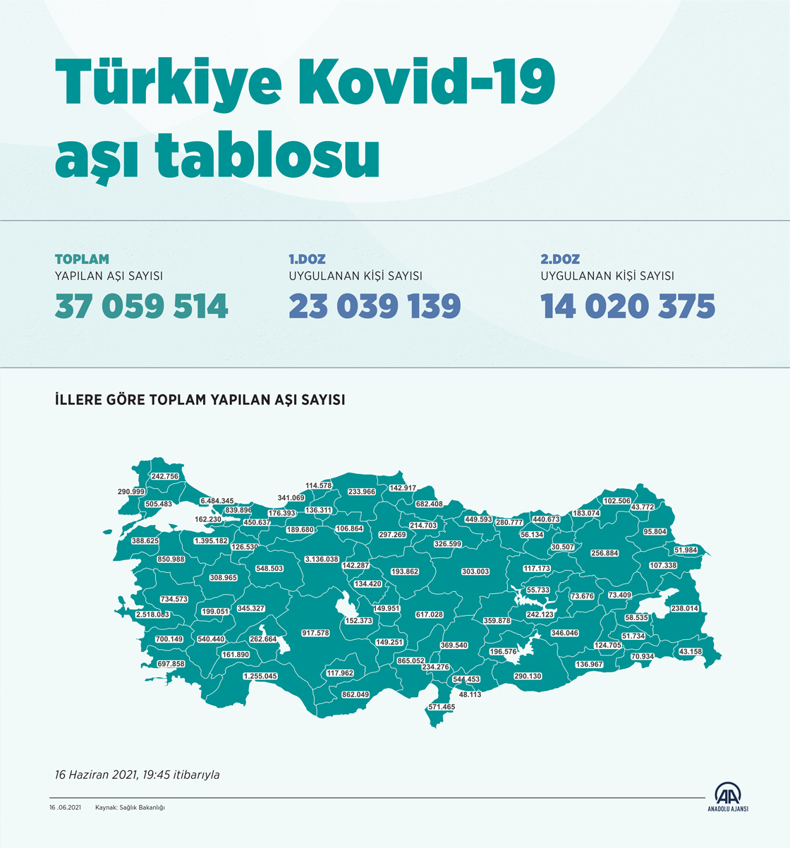 Türkiye Kovid-19 aşı tablosu