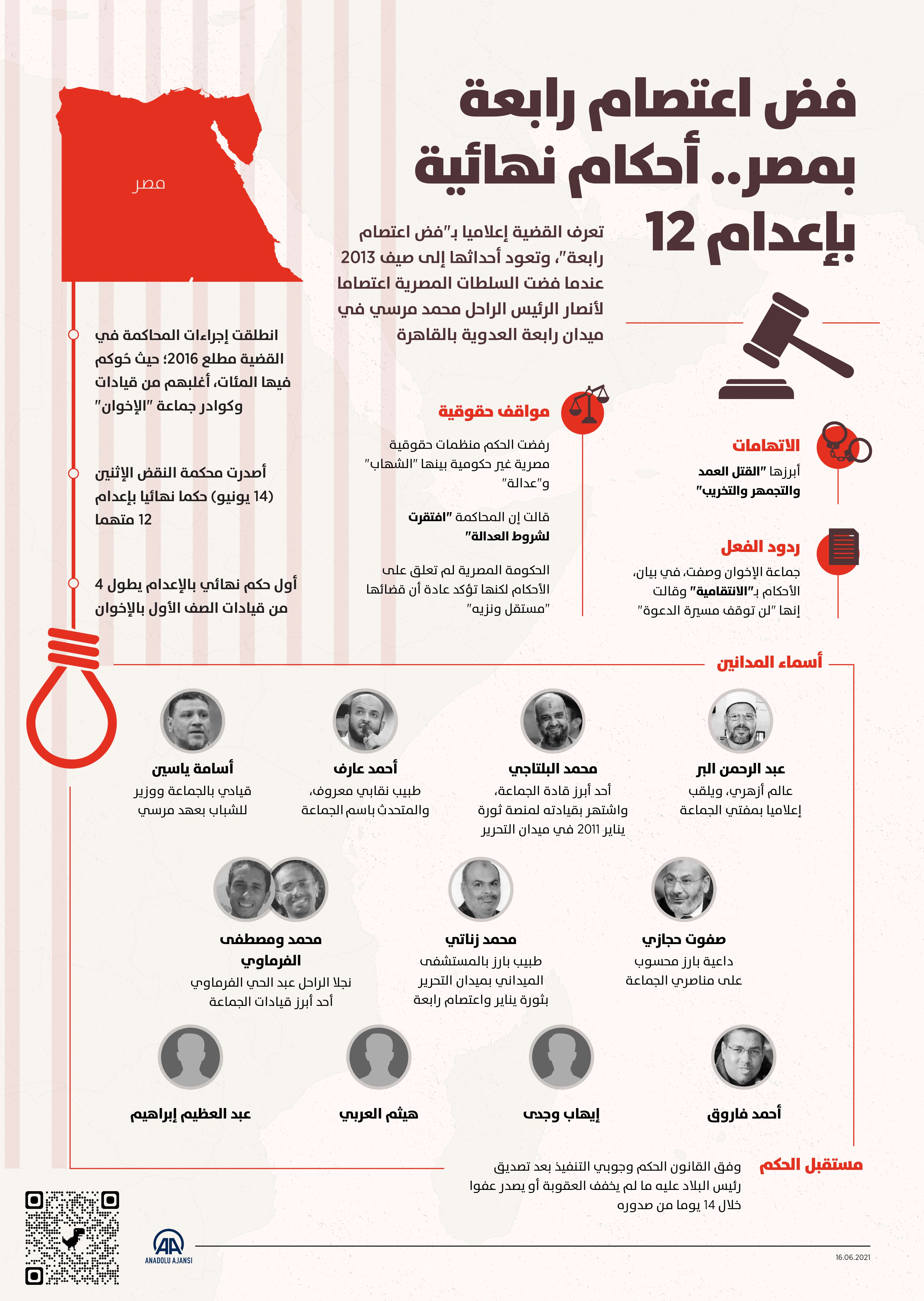 فض اعتصام رابعة بمصر.. أحكام نهائية بإعدام 12