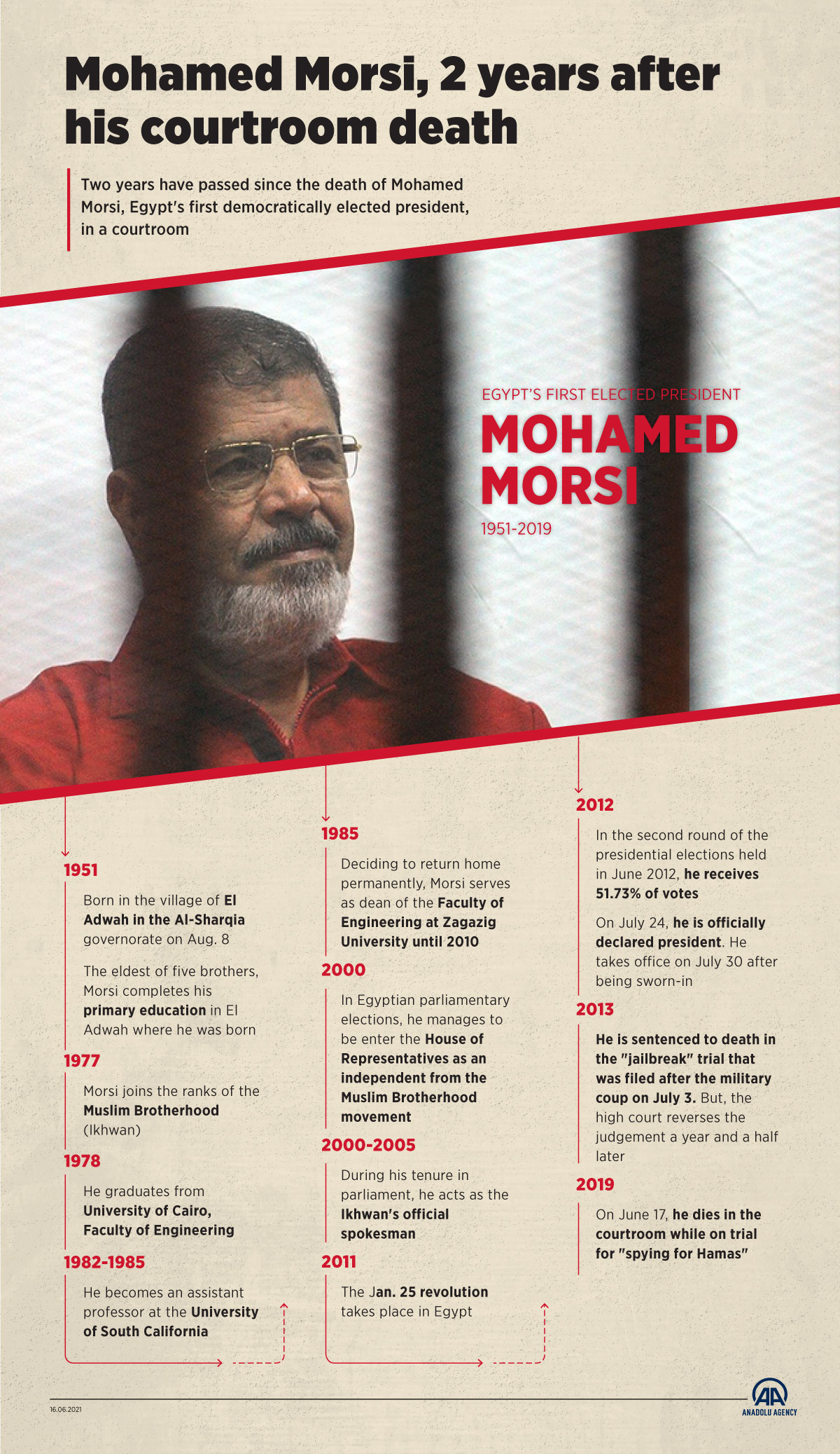 Mohamed Morsi, 2 years after his courtroom death