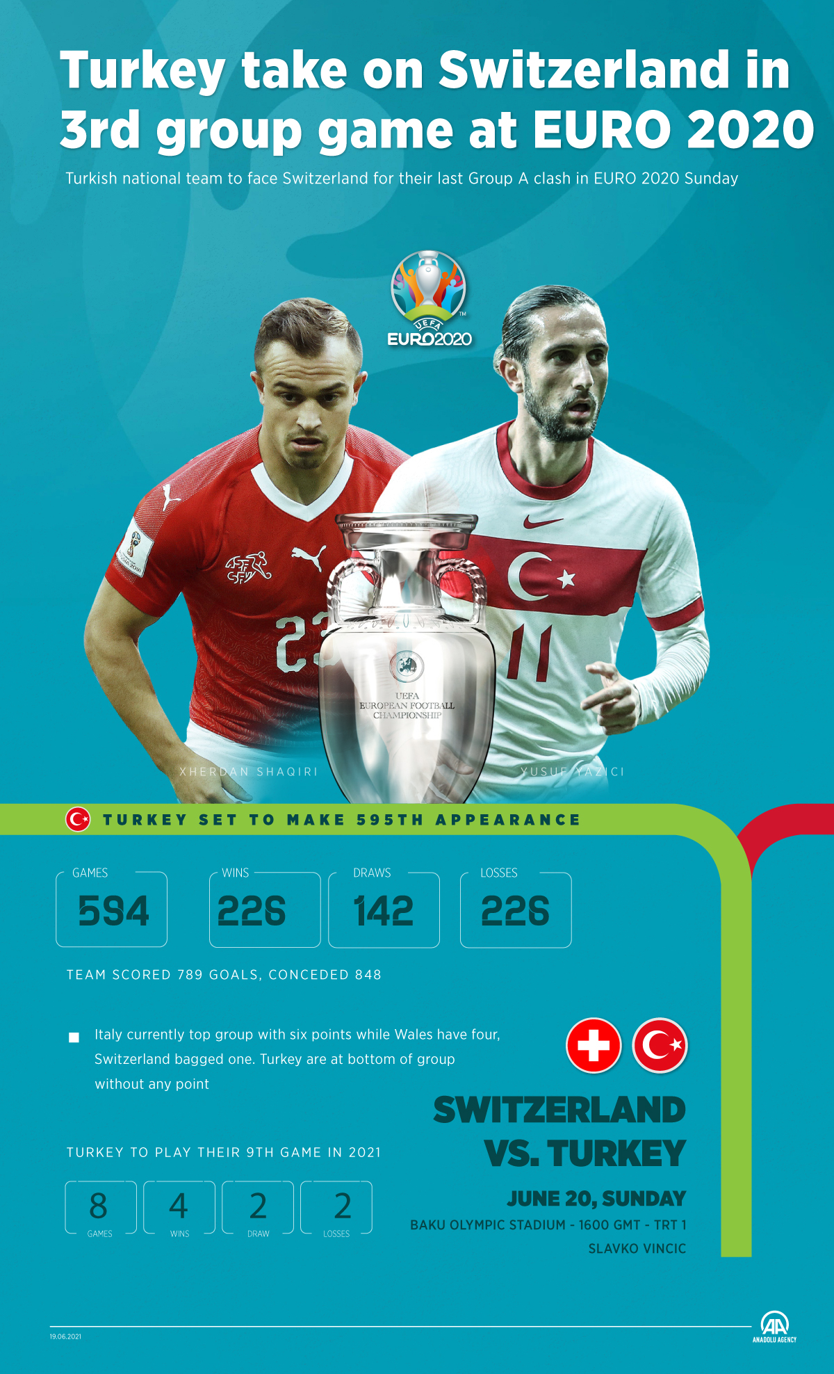 Turkish national team to face Switzerland for their last Group A clash in EURO 2020 Sunday