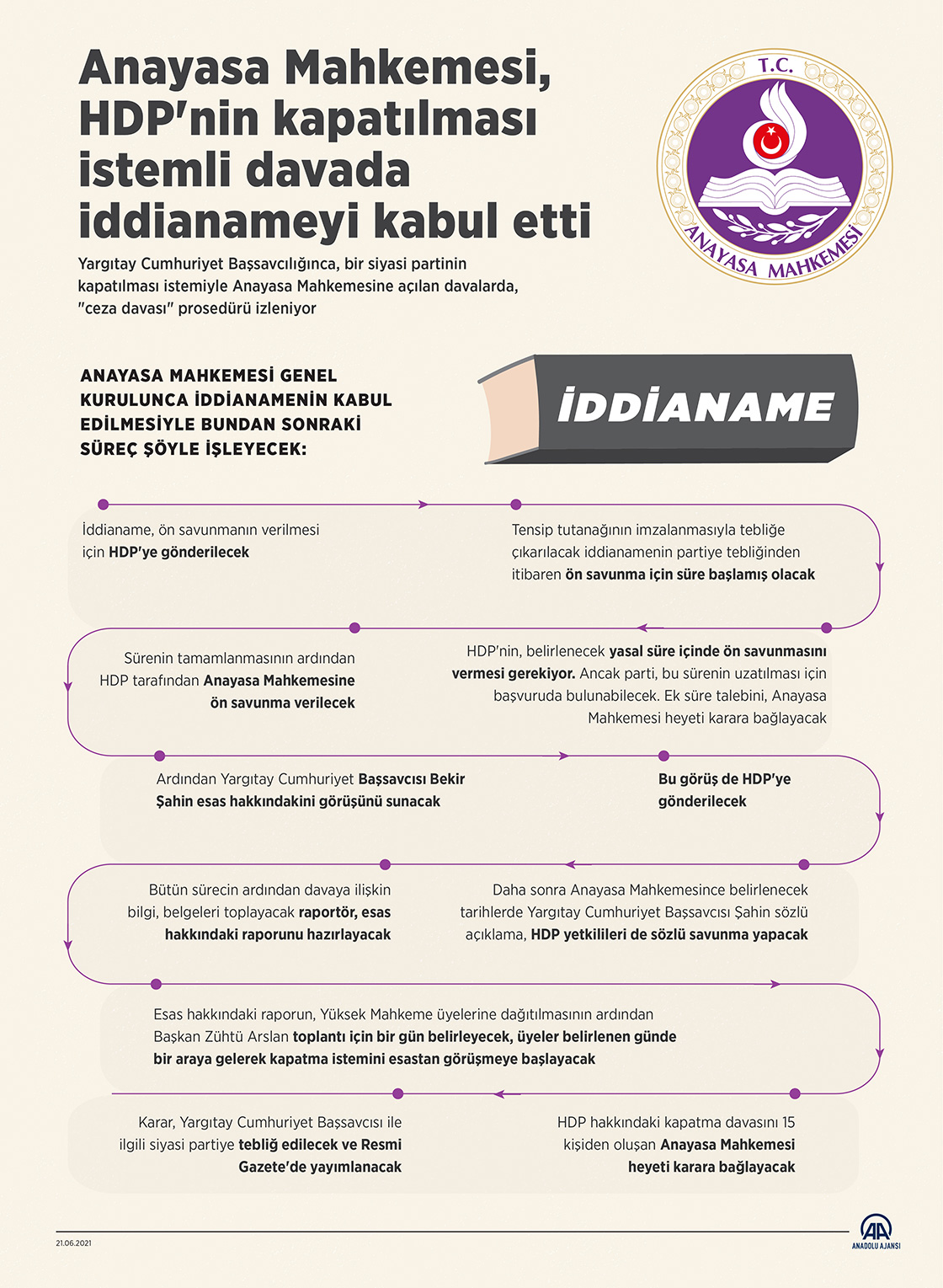 Anayasa Mahkemesi, HDP'nin kapatılması istemli davada iddianameyi oy birliğiyle kabul etti
