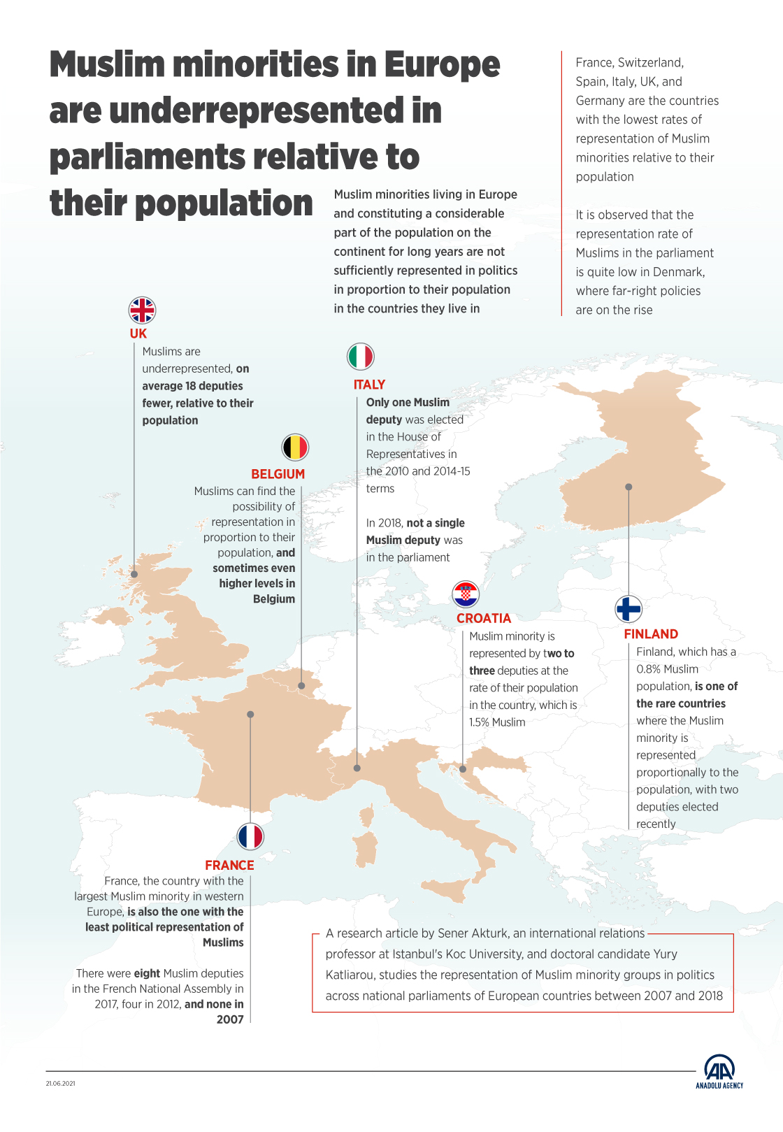 Muslim minorities in Europe are underrepresented in parliaments relative to their population