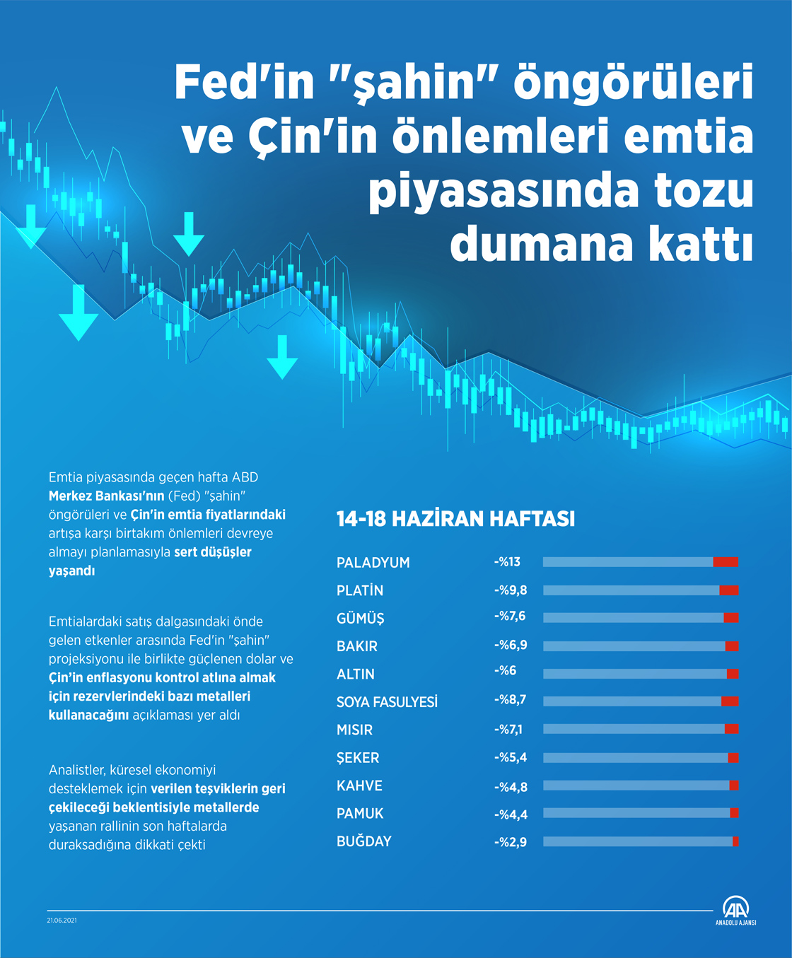 Fed'in 'şahin' öngörüleri ve Çin'in önlemleri emtia piyasasında tozu dumana kattı