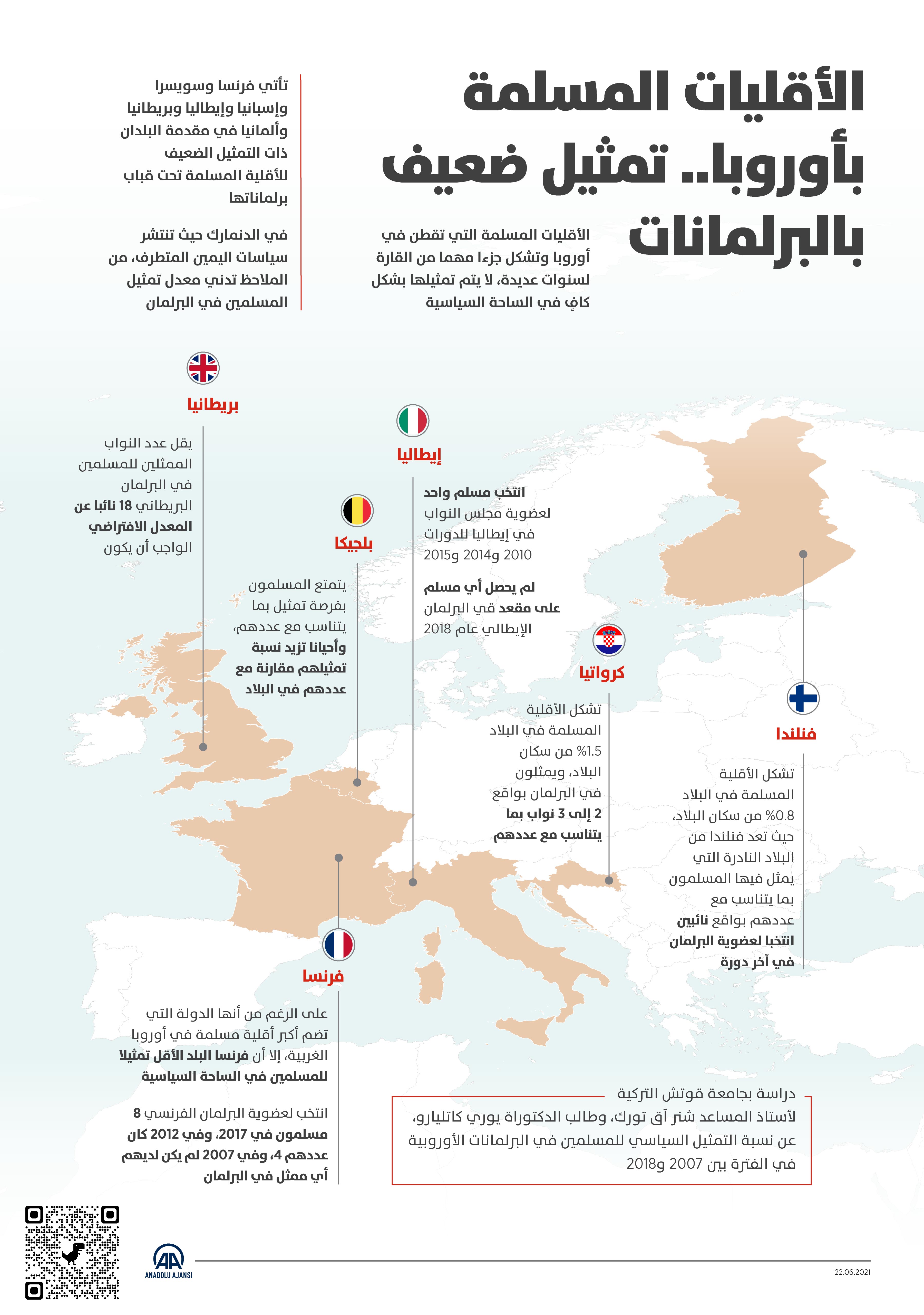 الأقليات المسلمة بأوروبا.. تمثيل ضعيف بالبرلمانات