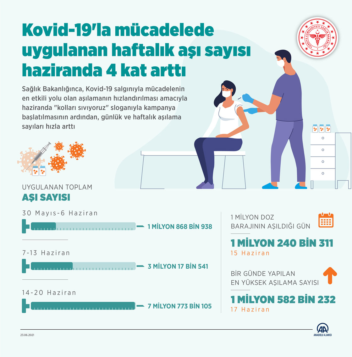 Kovid-19'la mücadelede uygulanan haftalık aşı sayısı haziranda 4 kat arttı