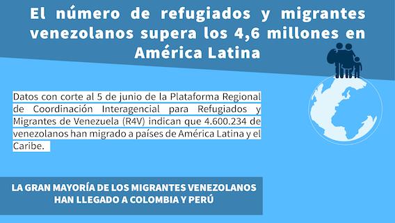 El número de refugiados y migrantes venezolanos supera los 4,6 millones en América Latina