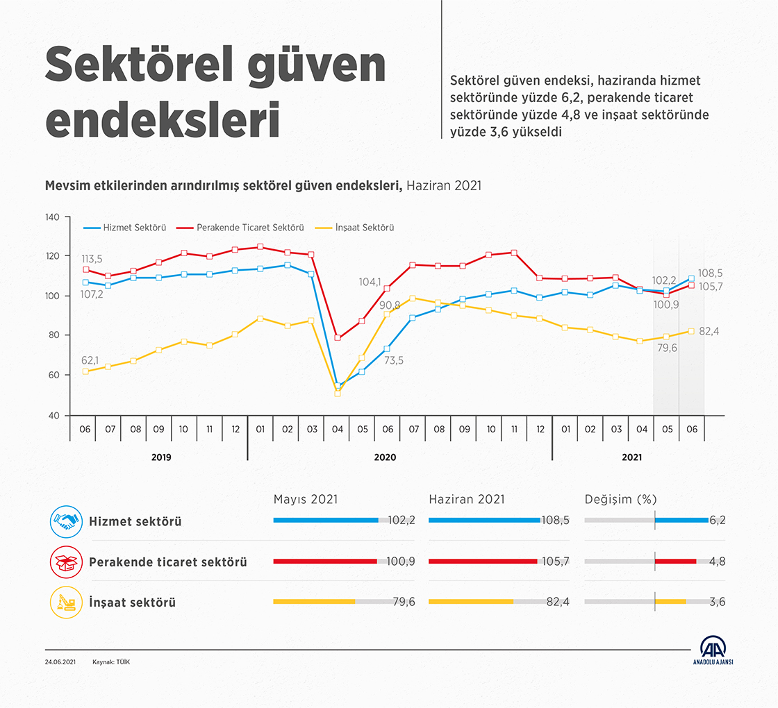 Sektörel güven endeksi bu ay hizmet, perakende ve inşaat sektörlerinde arttı