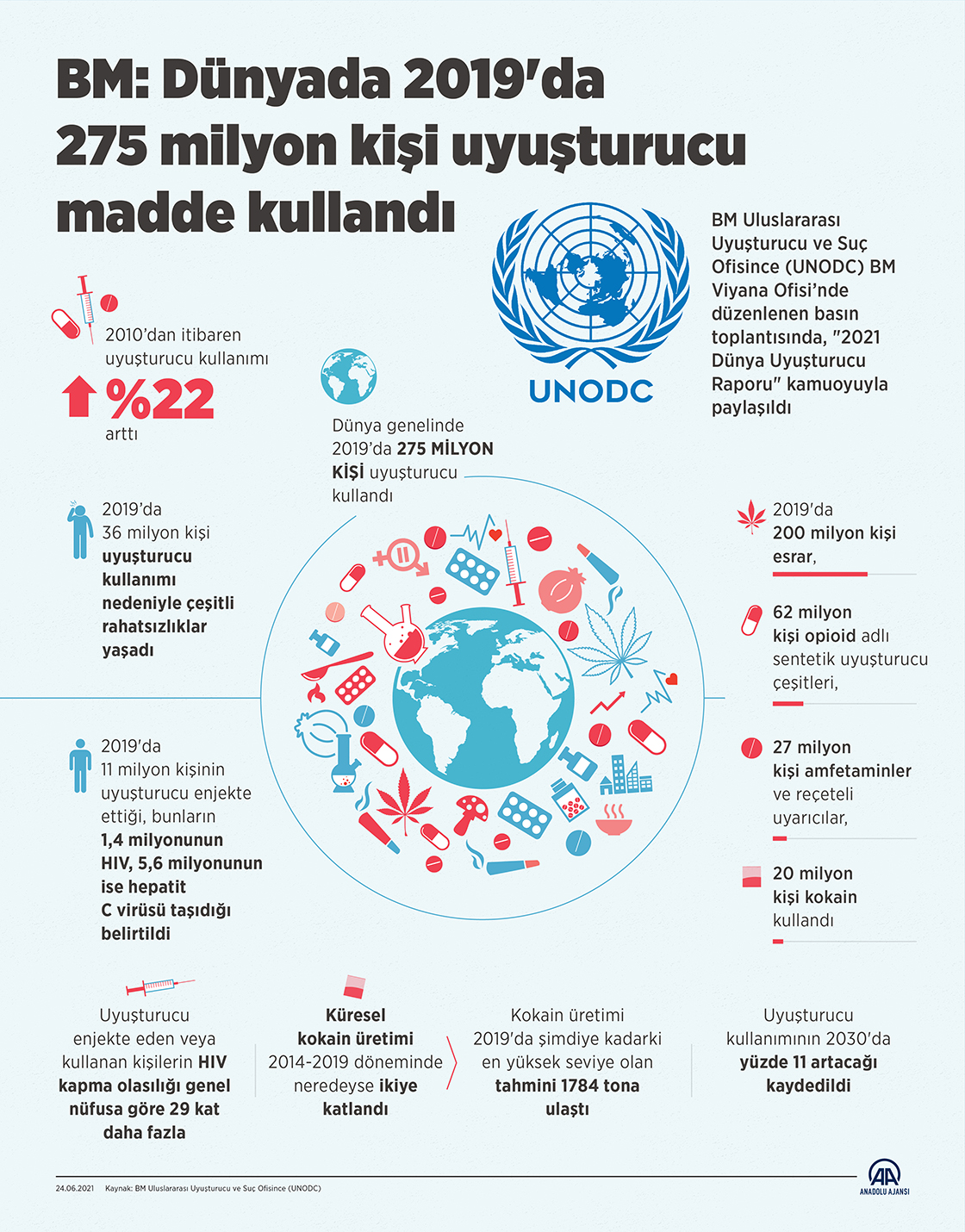 BM: Dünyada 2019'da 275 milyon kişi uyuşturucu madde kullandı
