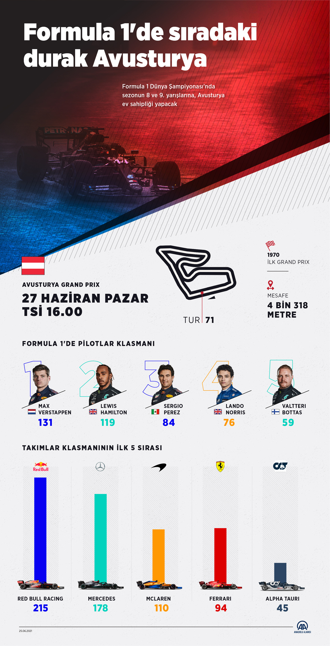 Formula 1'de sıradaki durak Avusturya