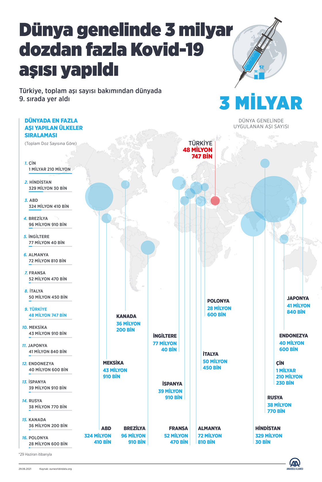 Dünya genelinde 3 milyar dozdan fazla Kovid-19 aşısı yapıldı
