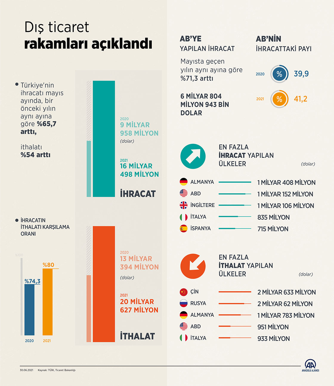 Dış ticaret istatistikleri