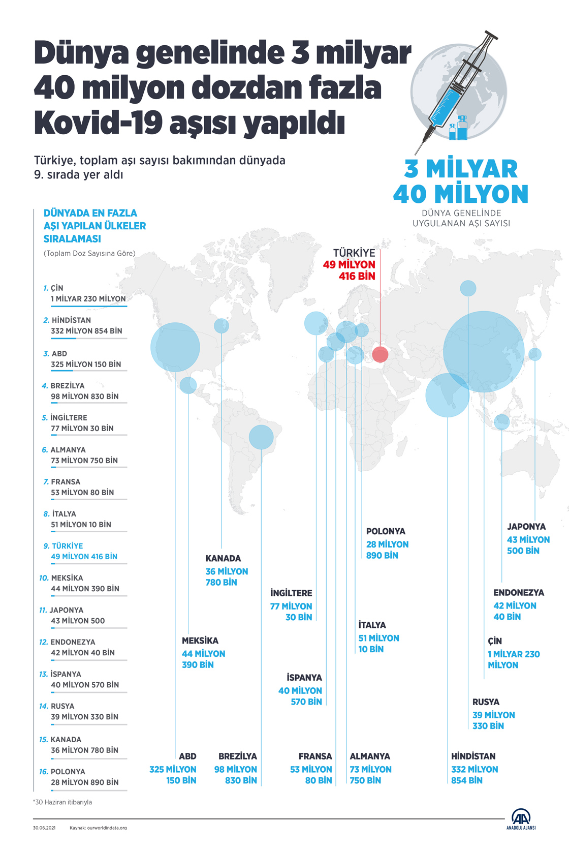 Dünya genelinde 3 milyar 40 milyon dozdan fazla Kovid-19 aşısı yapıldı