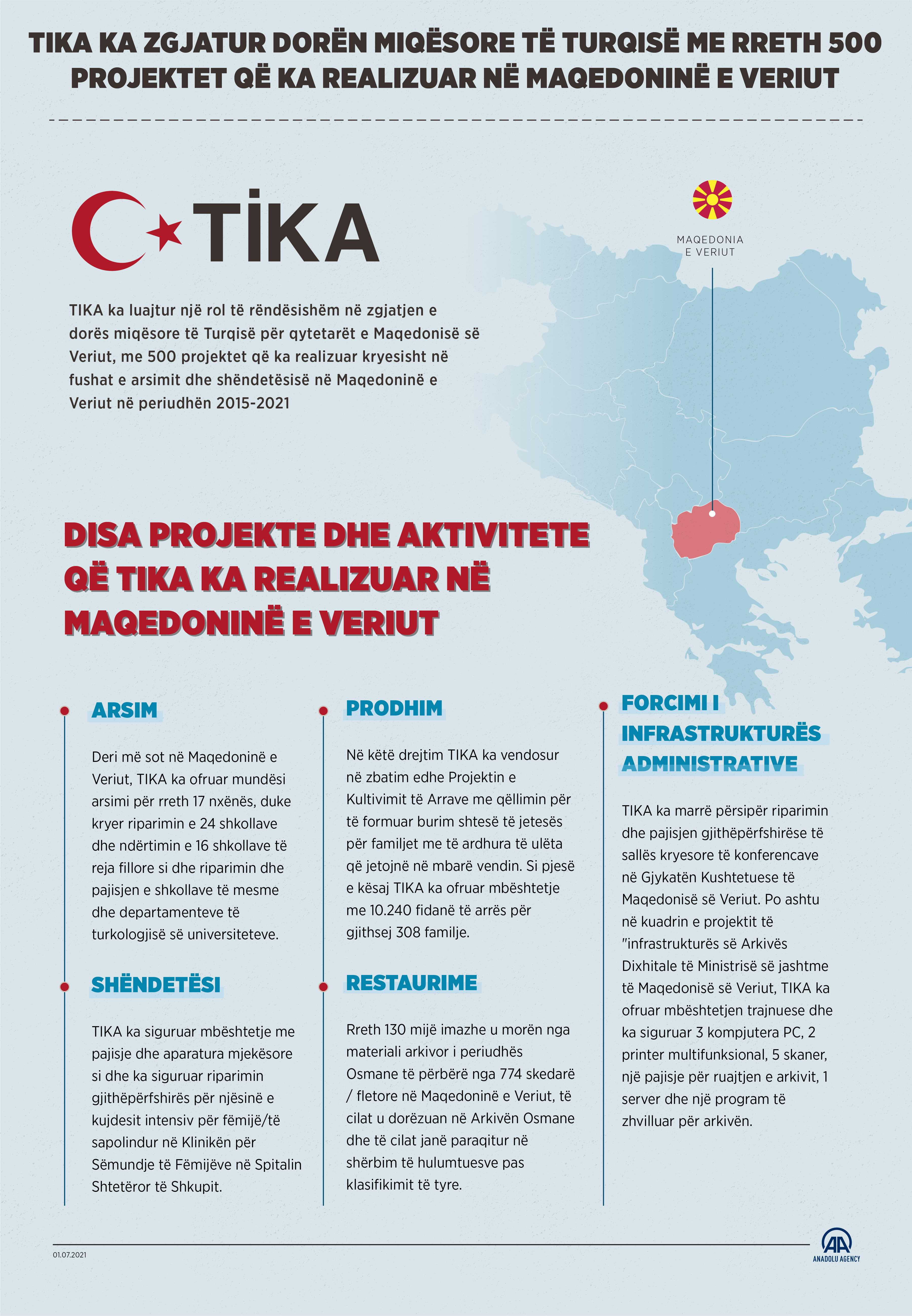 TIKA ka zgjatur dorën miqësore të Turqisë me rreth 500 projektet që ka realizuar në Maqedoninë e Veriut