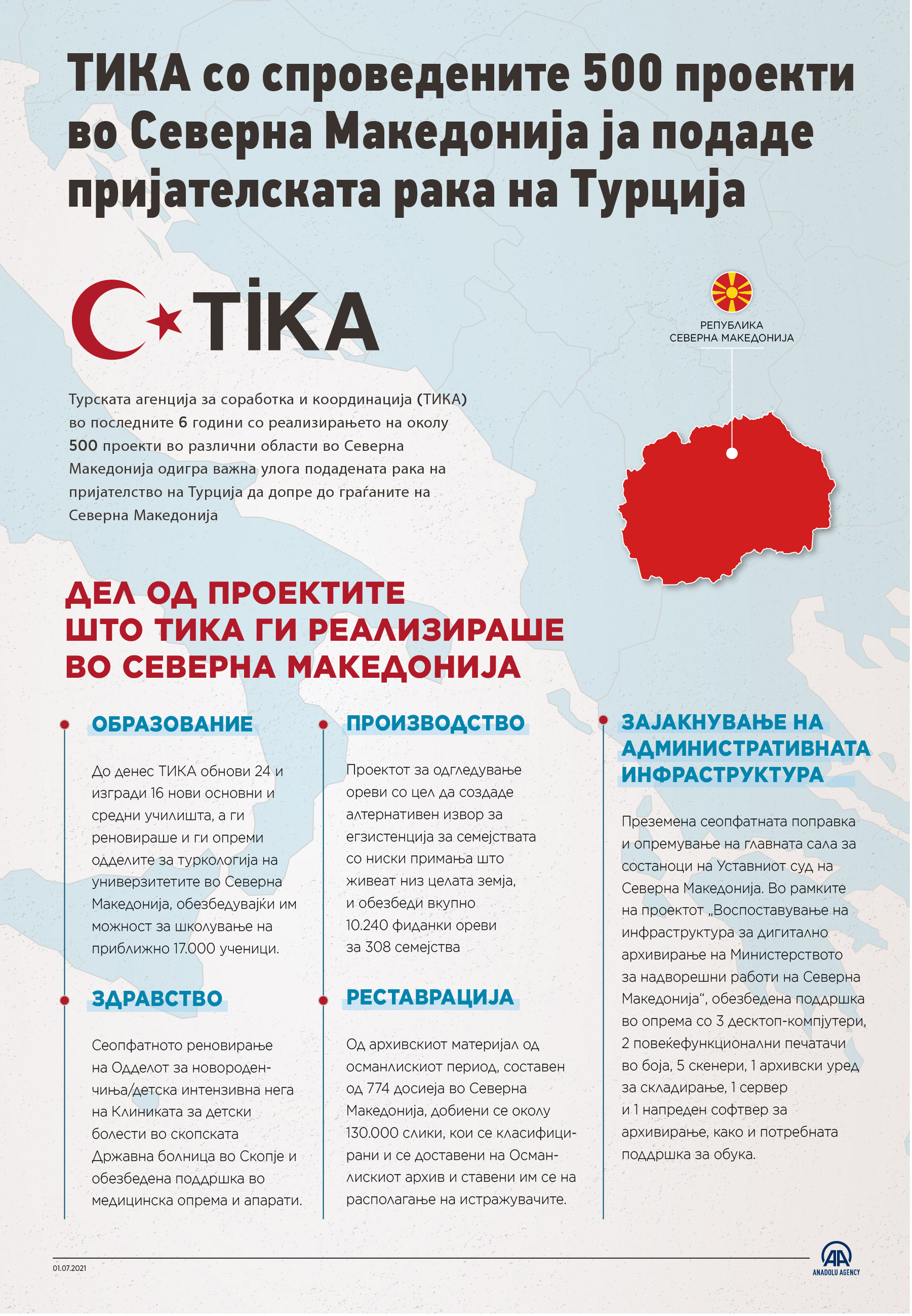 ТИКА со спроведените 500 проекти во Северна Македонија ја подаде пријателската рака на Турција