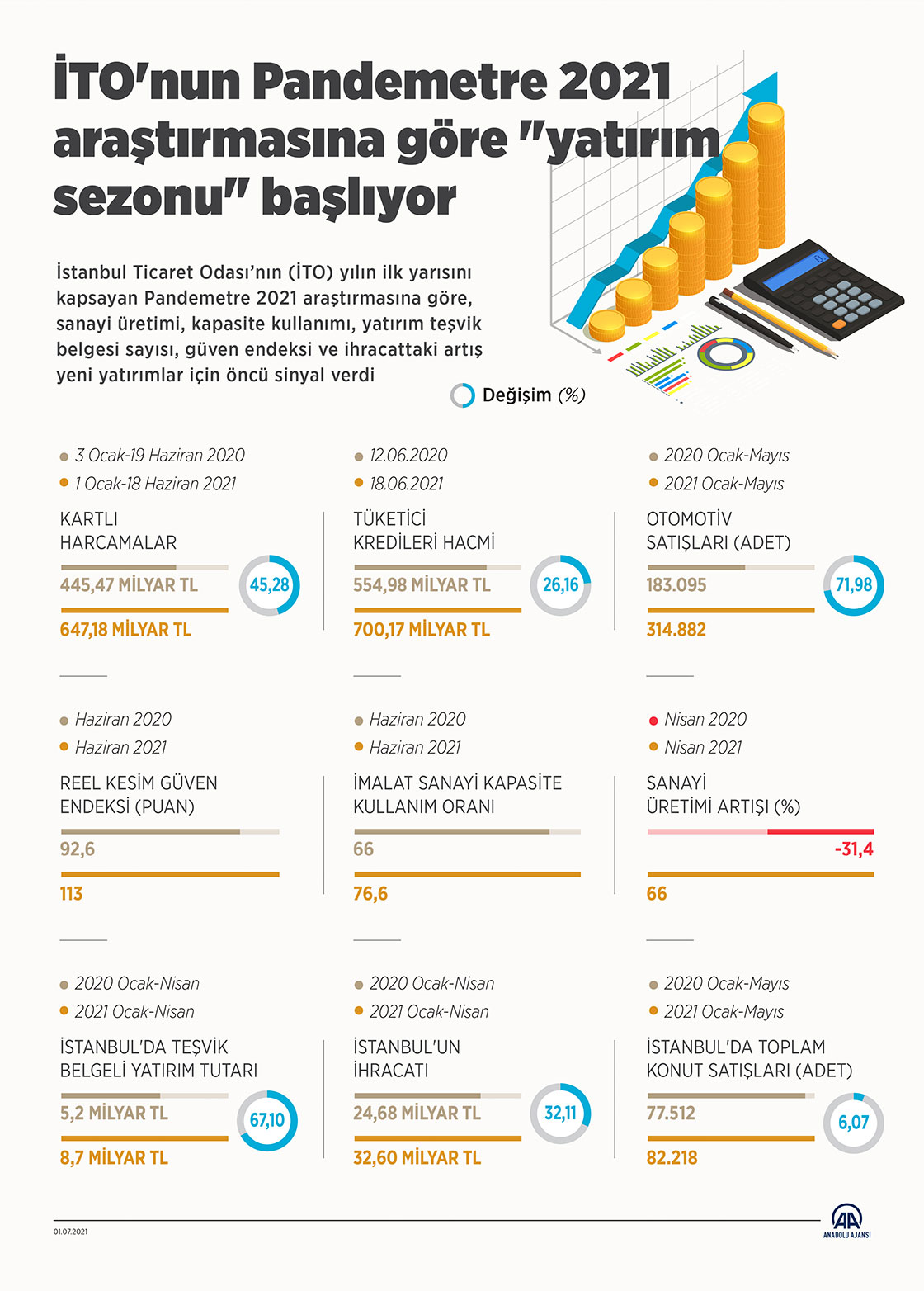 İTO'nun Pandemetre 2021 araştırmasına göre 'yatırım sezonu' başlıyor