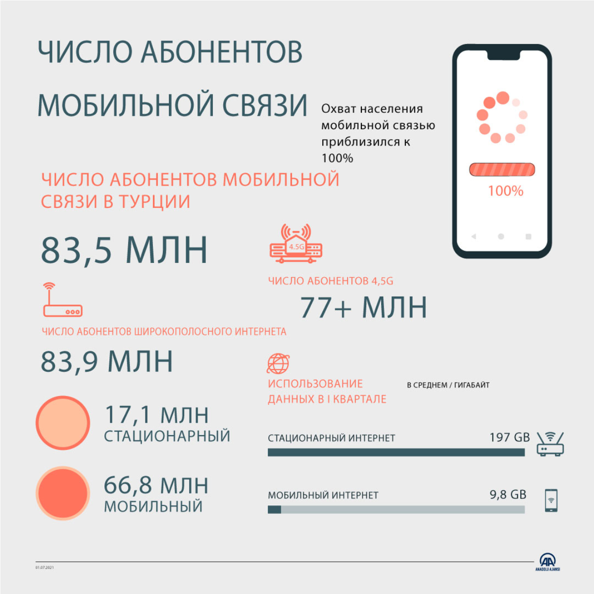 Число сотовых абонентов