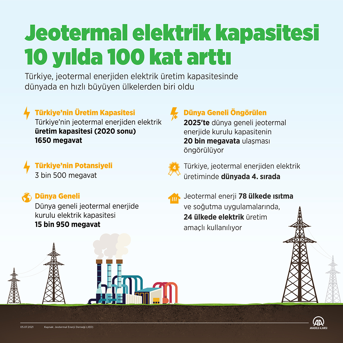 Jeotermal elektrik kapasitesi 10 yılda 100 kat arttı