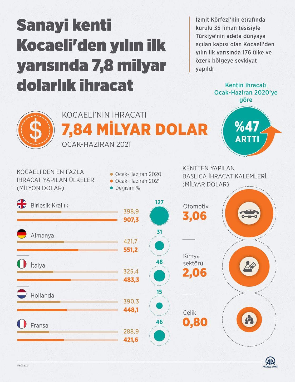 Sanayi kenti Kocaeli'den yılın ilk yarısında 7,8 milyar dolarlık ihracat