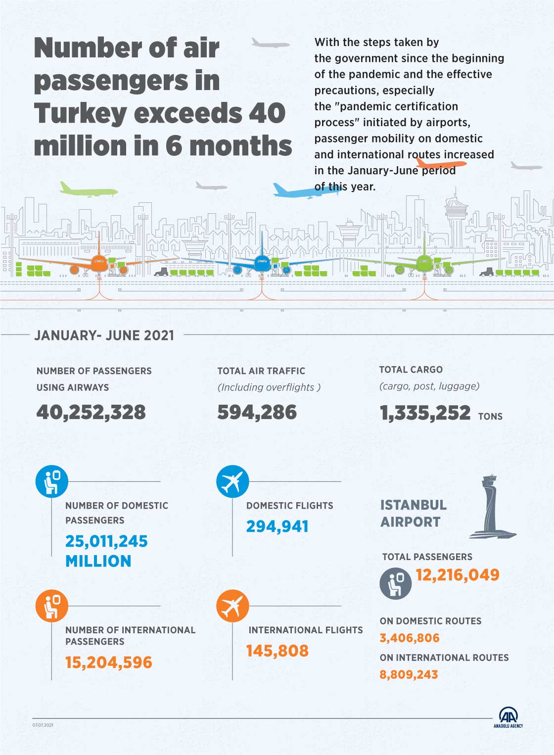 Turkish airports see 40M passengers in 6 months