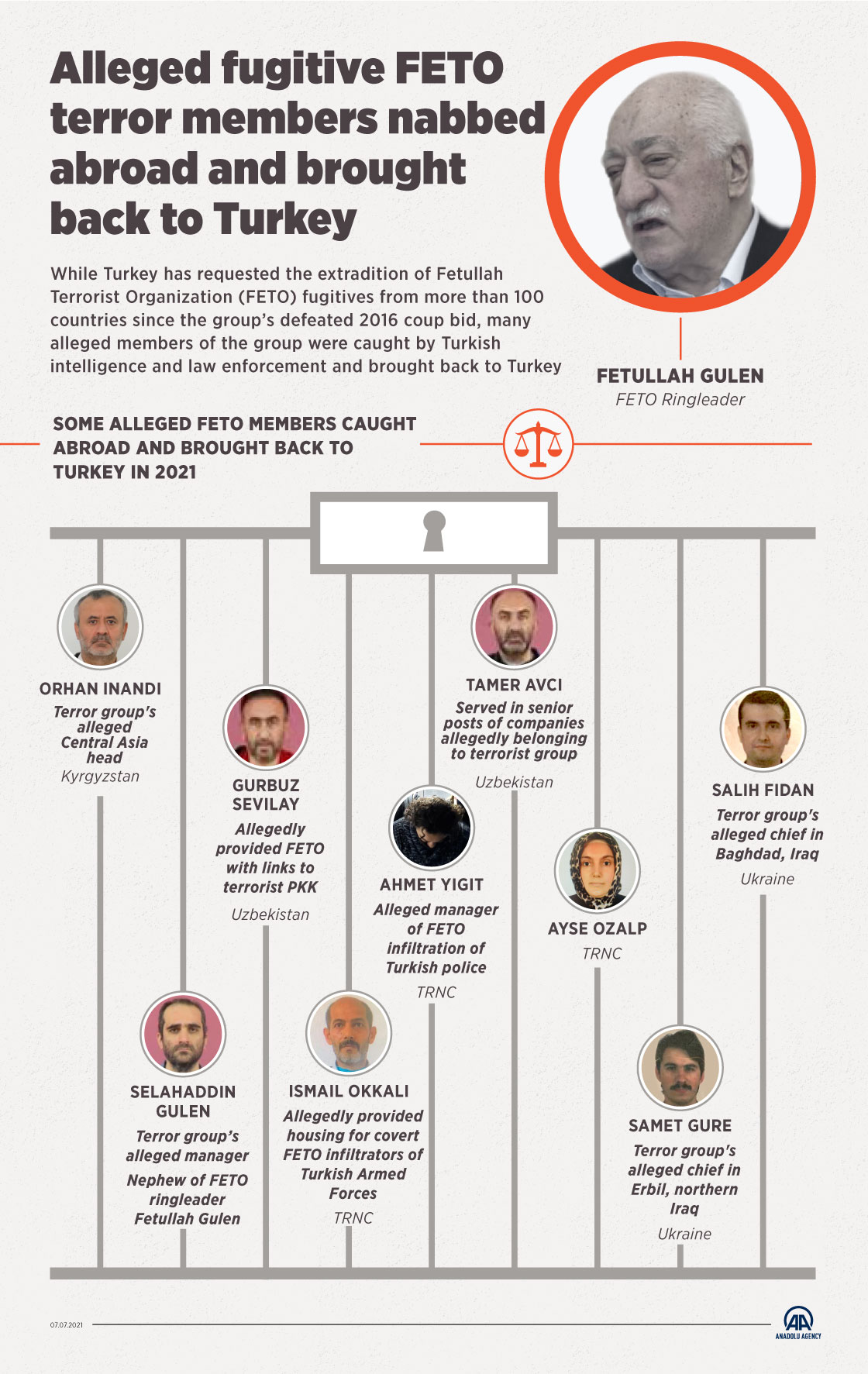 Alleged fugitive FETO terror members nabbed abroad and brought back to Turkey