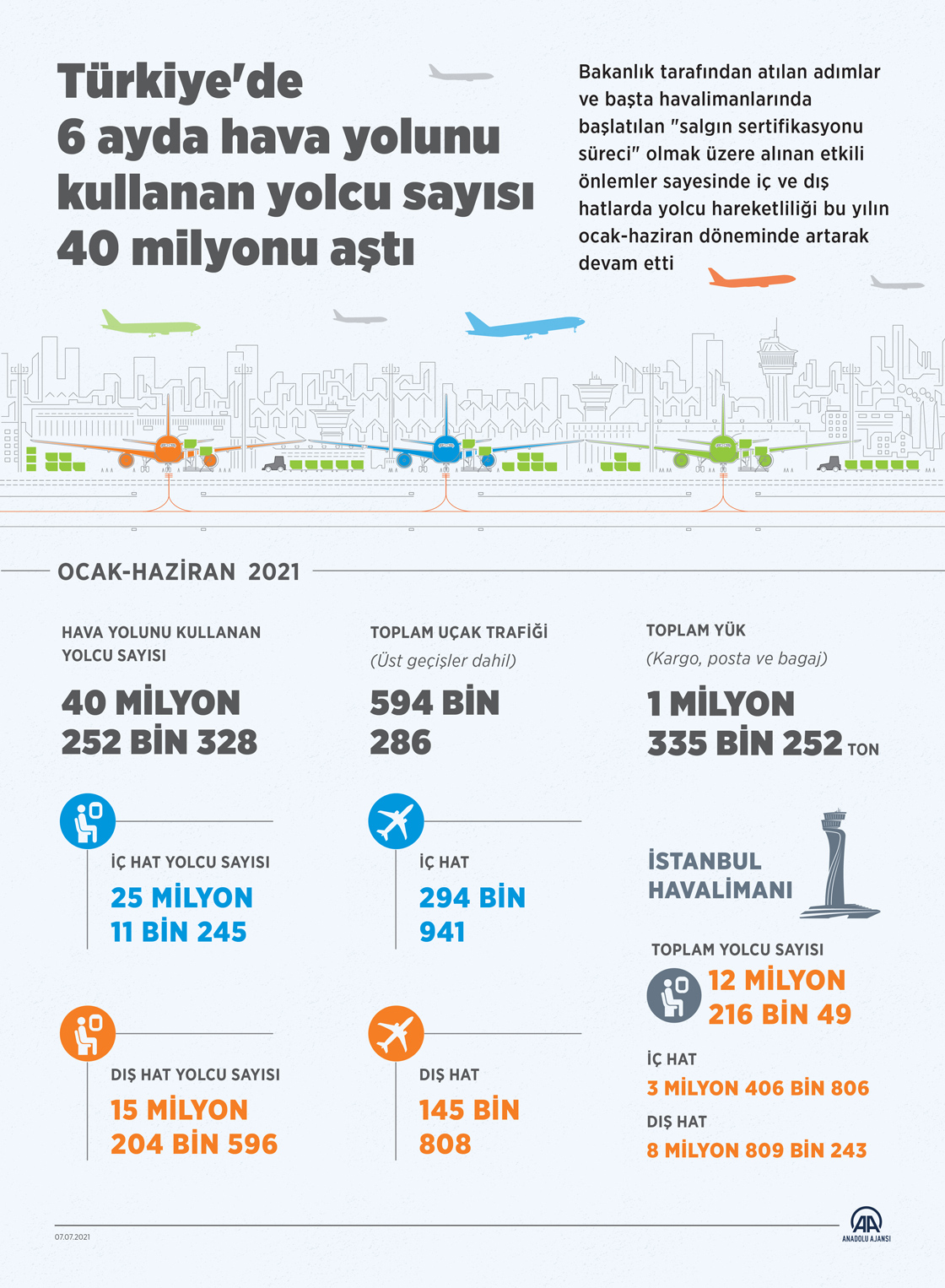 Türkiye'de 6 ayda hava yolunu kullanan yolcu sayısı 40 milyonu aştı