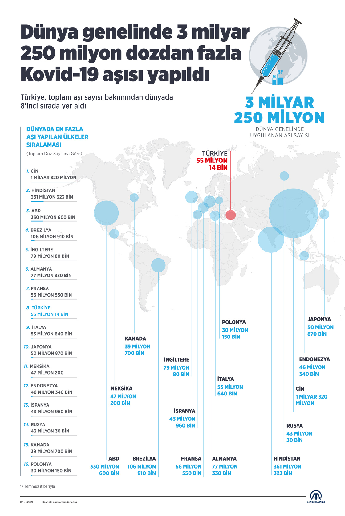 Dünya genelinde 3 milyar 250 milyon dozdan fazla Kovid-19 aşısı yapıldı
