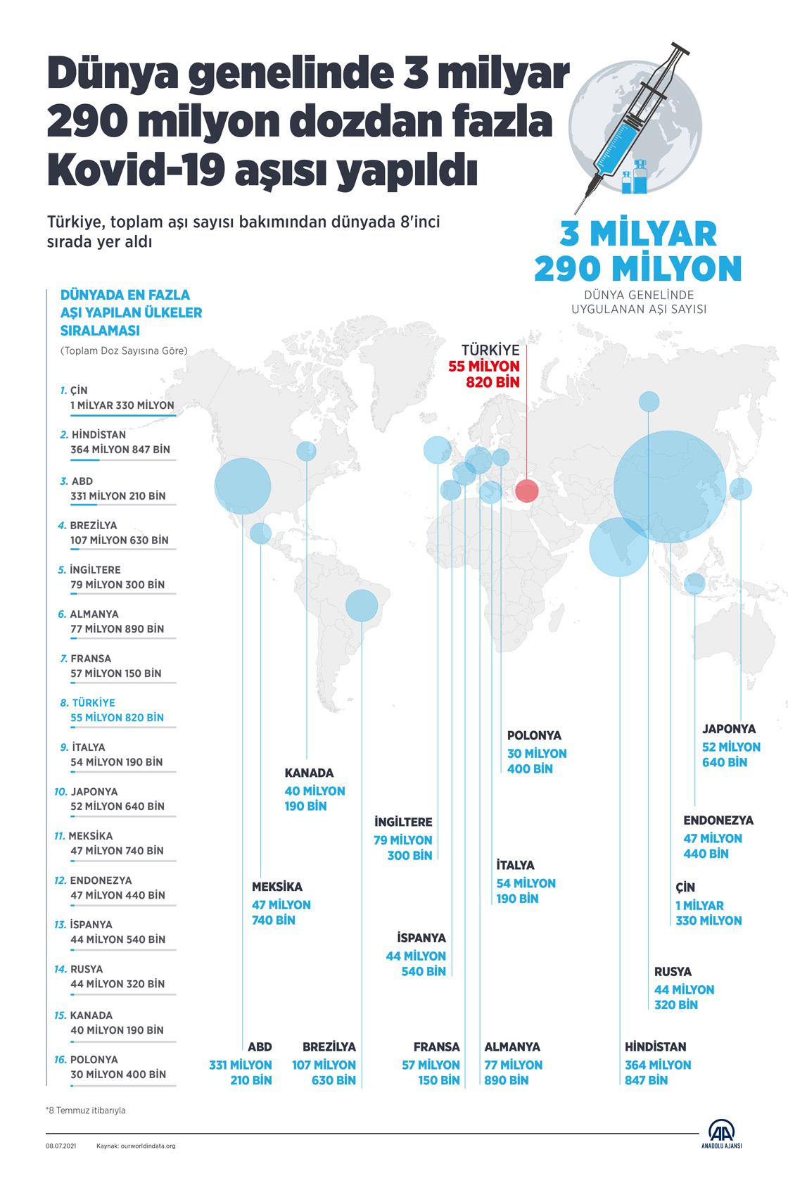 Dünya genelinde 3 milyar 290 milyon dozdan fazla Kovid-19 aşısı yapıldı