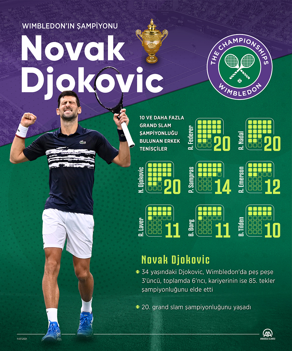 Wimbledon'ın Şampiyonu Novak Djokovic