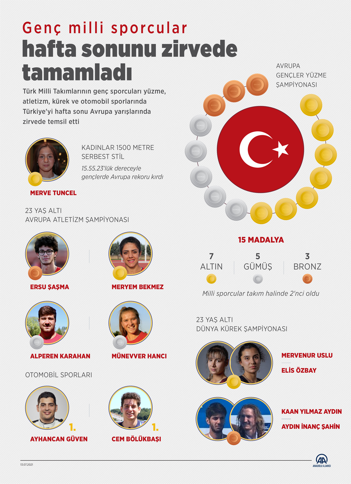 Genç milli sporcular hafta sonunu zirvede tamamladı