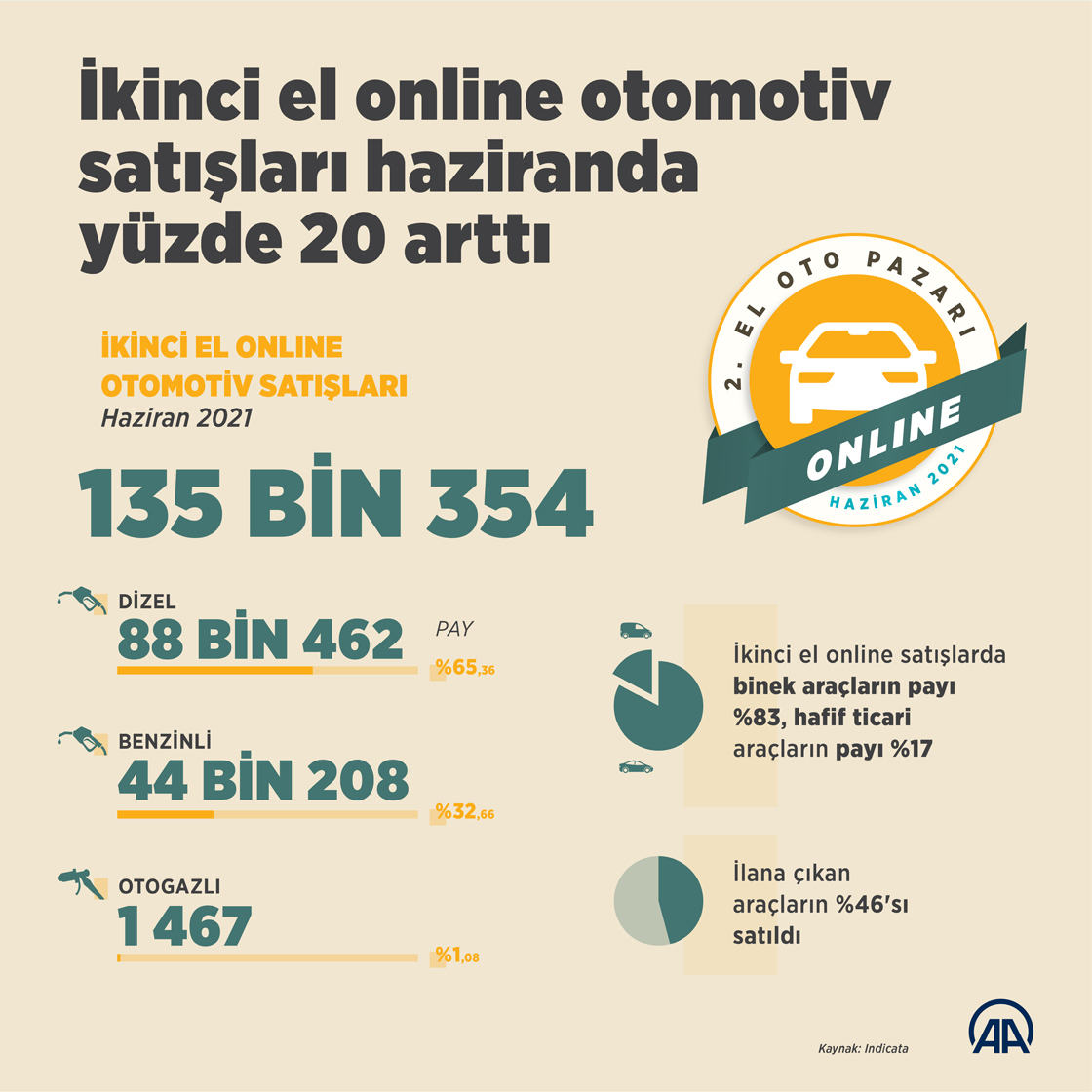 İkinci el online otomotiv satışları haziranda yüzde 20 arttı