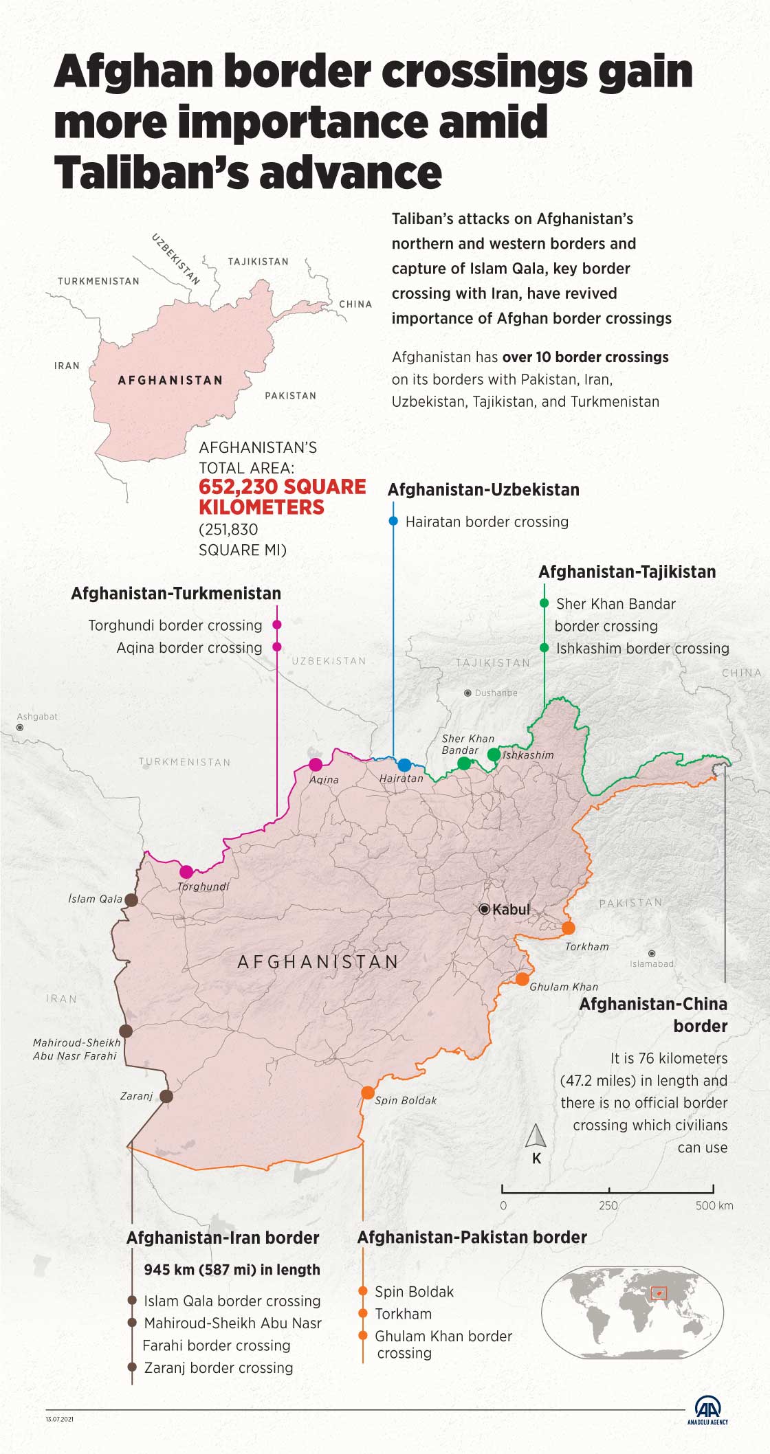Afghan border crossings gain more importance amid Taliban’s advance