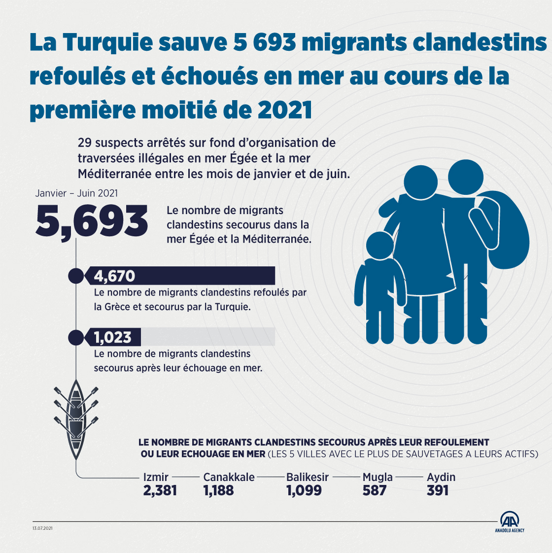La Turquie sauve 5 693 migrants clandestins refoulés et échoués en mer au cours de la première moitié de 2021