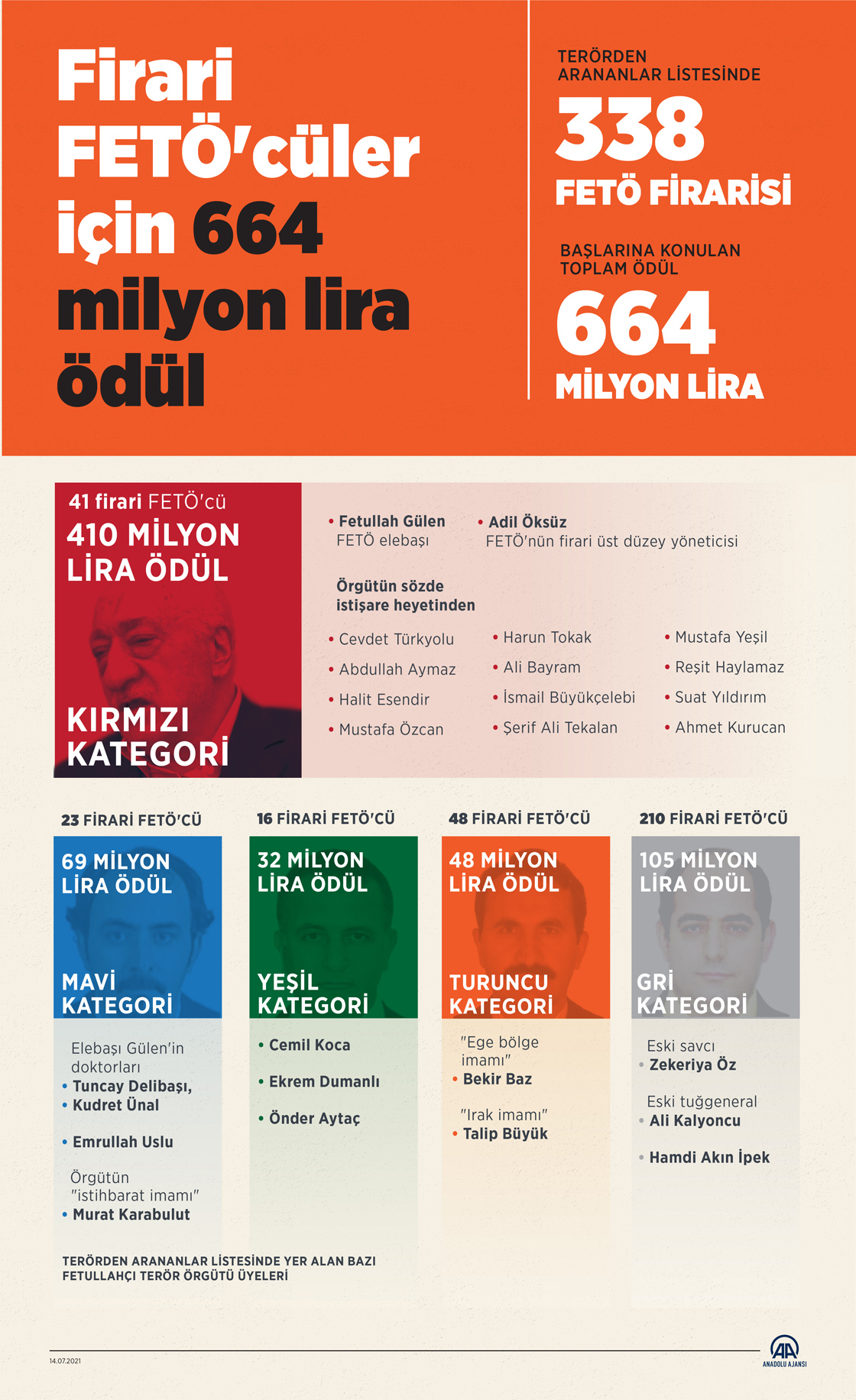 Firari FETÖ'cüler için 664 milyon lira ödül